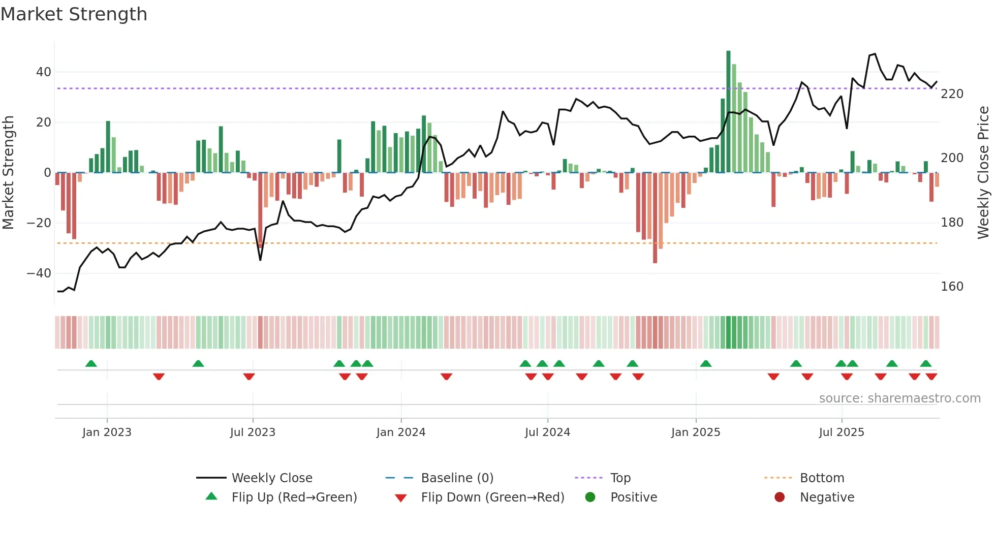 3130 weekly Market Strength chart