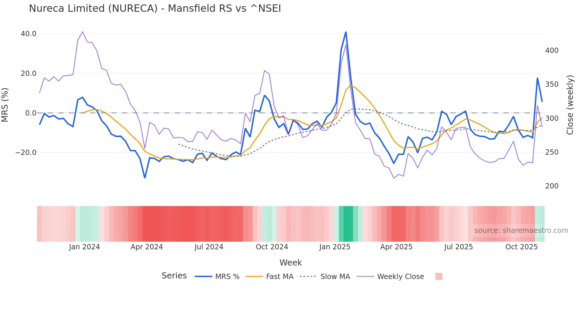 NURECA Mansfield Relative Strength chart