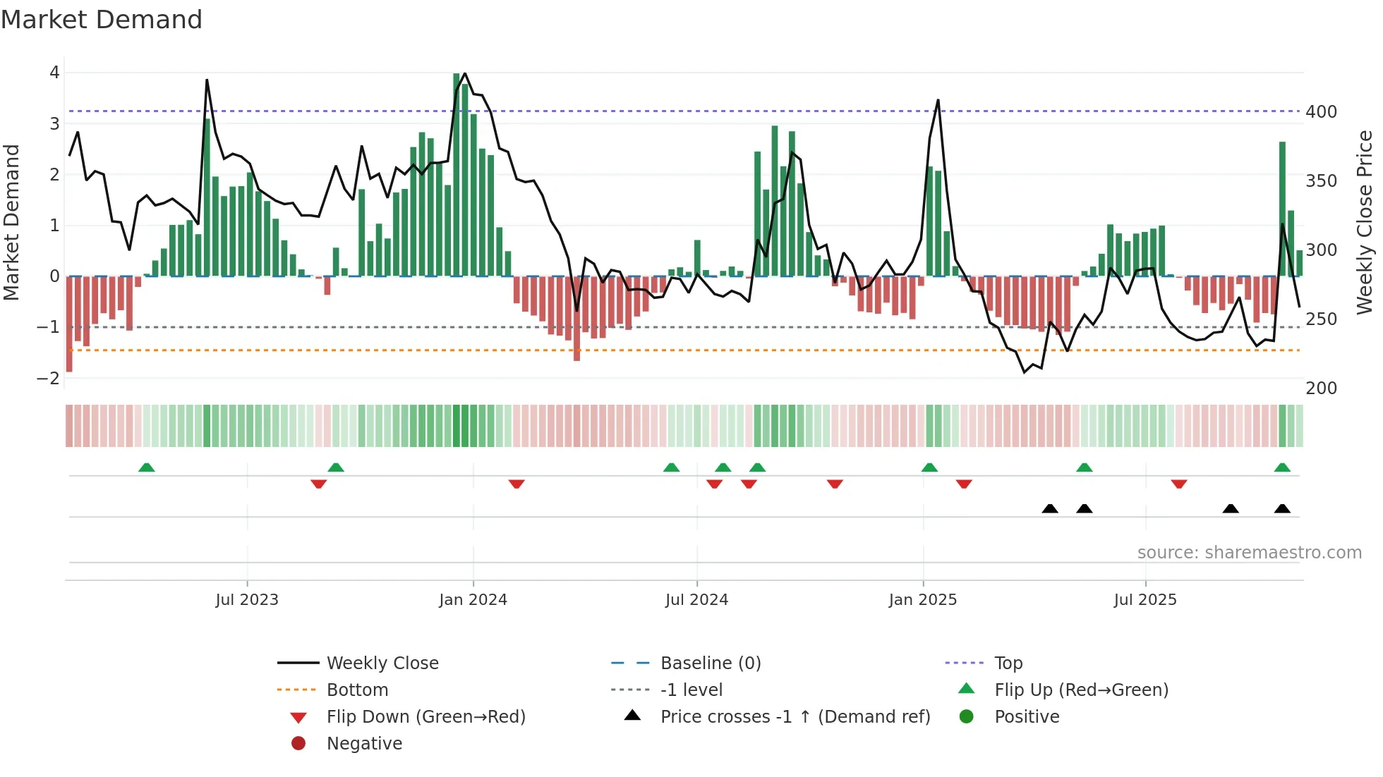 NURECA weekly Market Demand chart