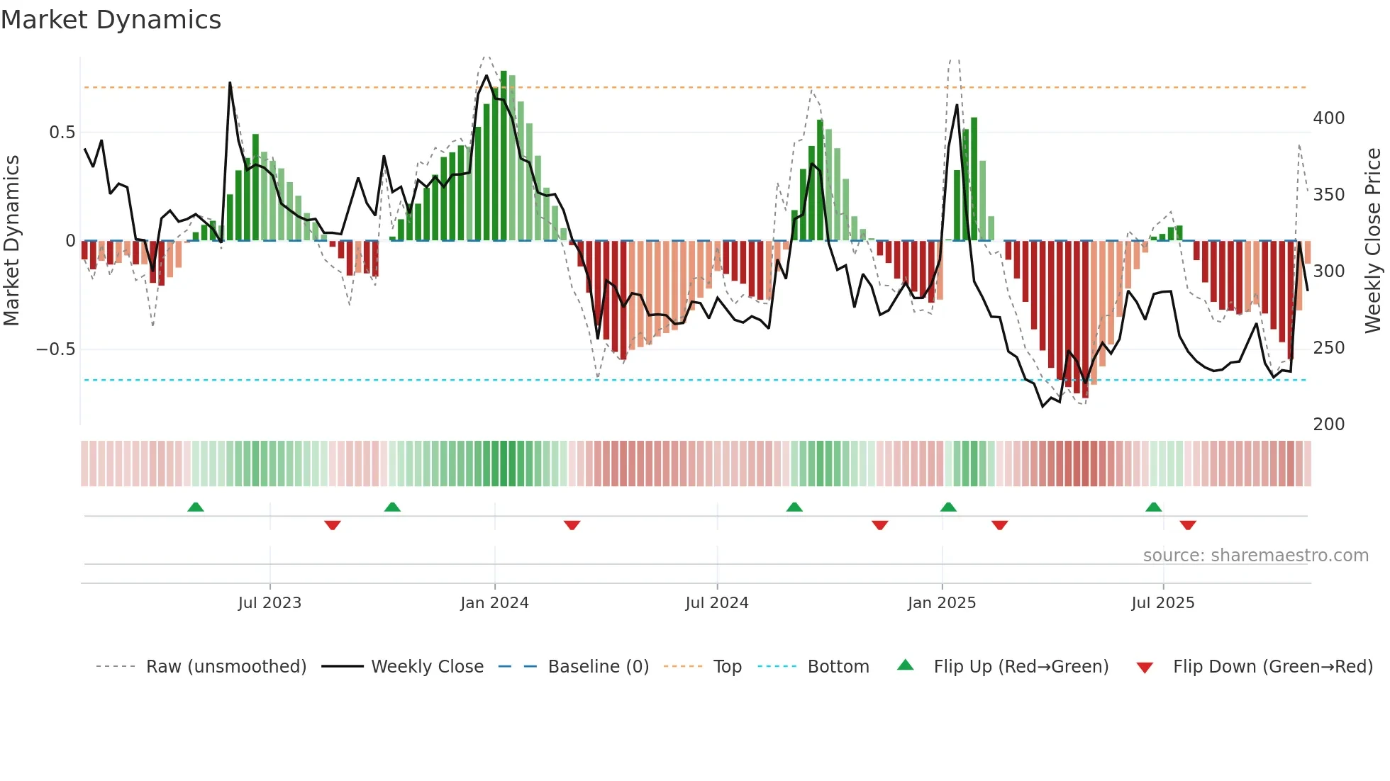 NURECA weekly Market Dynamics chart
