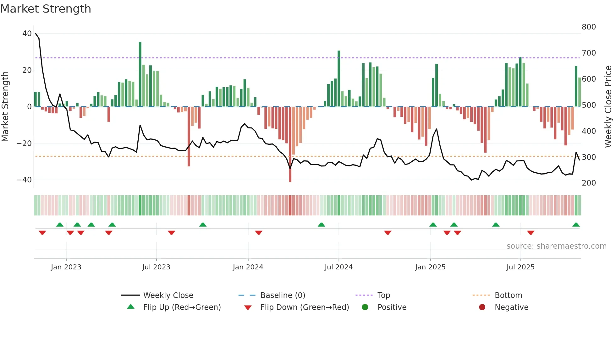 NURECA weekly Market Strength chart