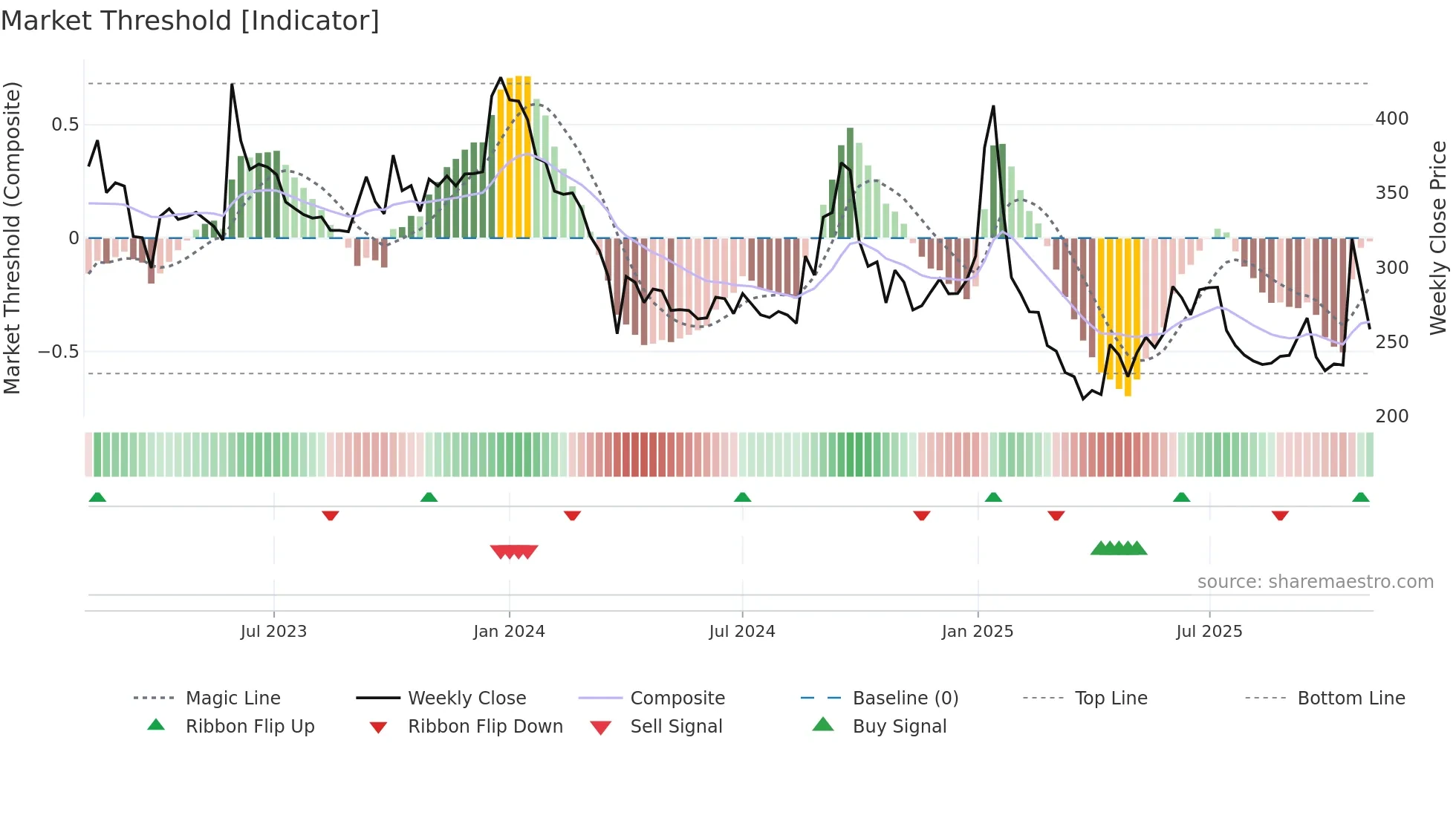 NURECA weekly Market Threshold chart