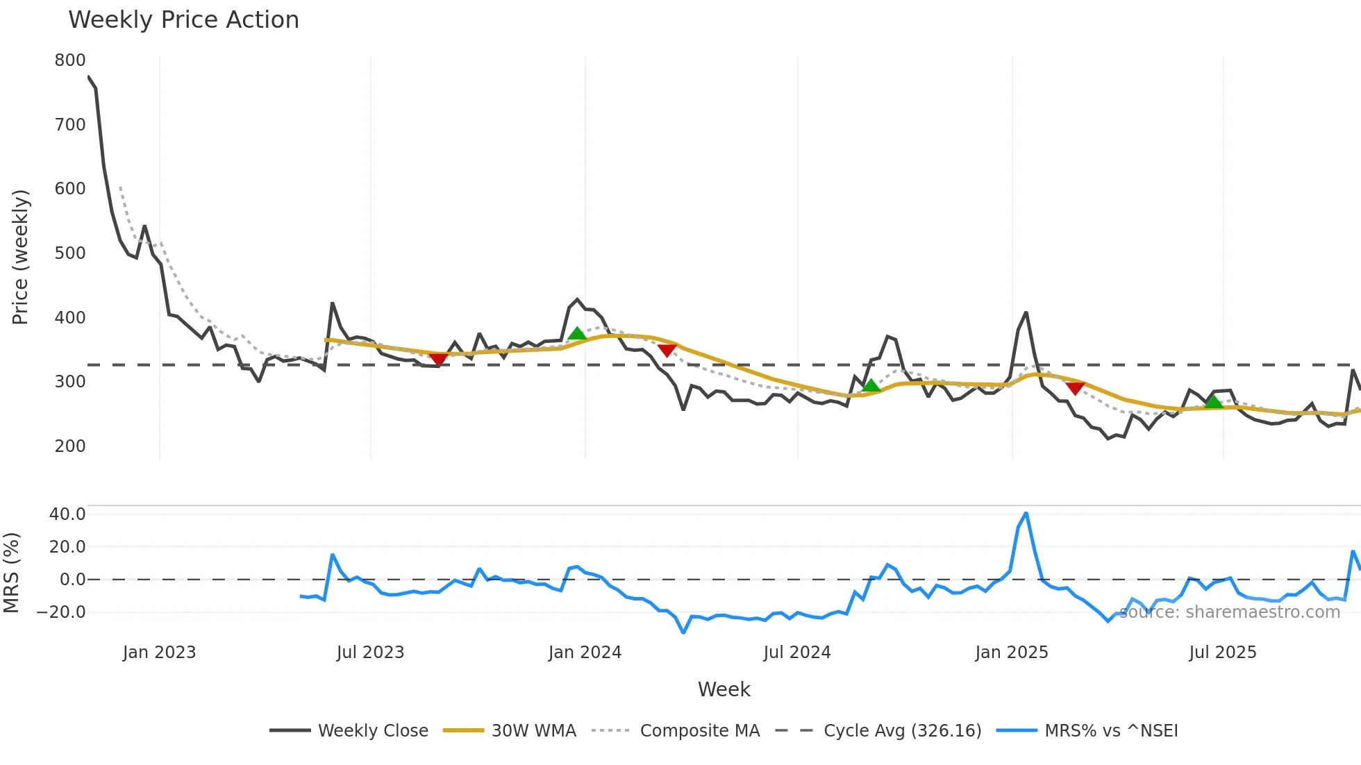 NURECA weekly Price Action chart, closing 2025-10-27