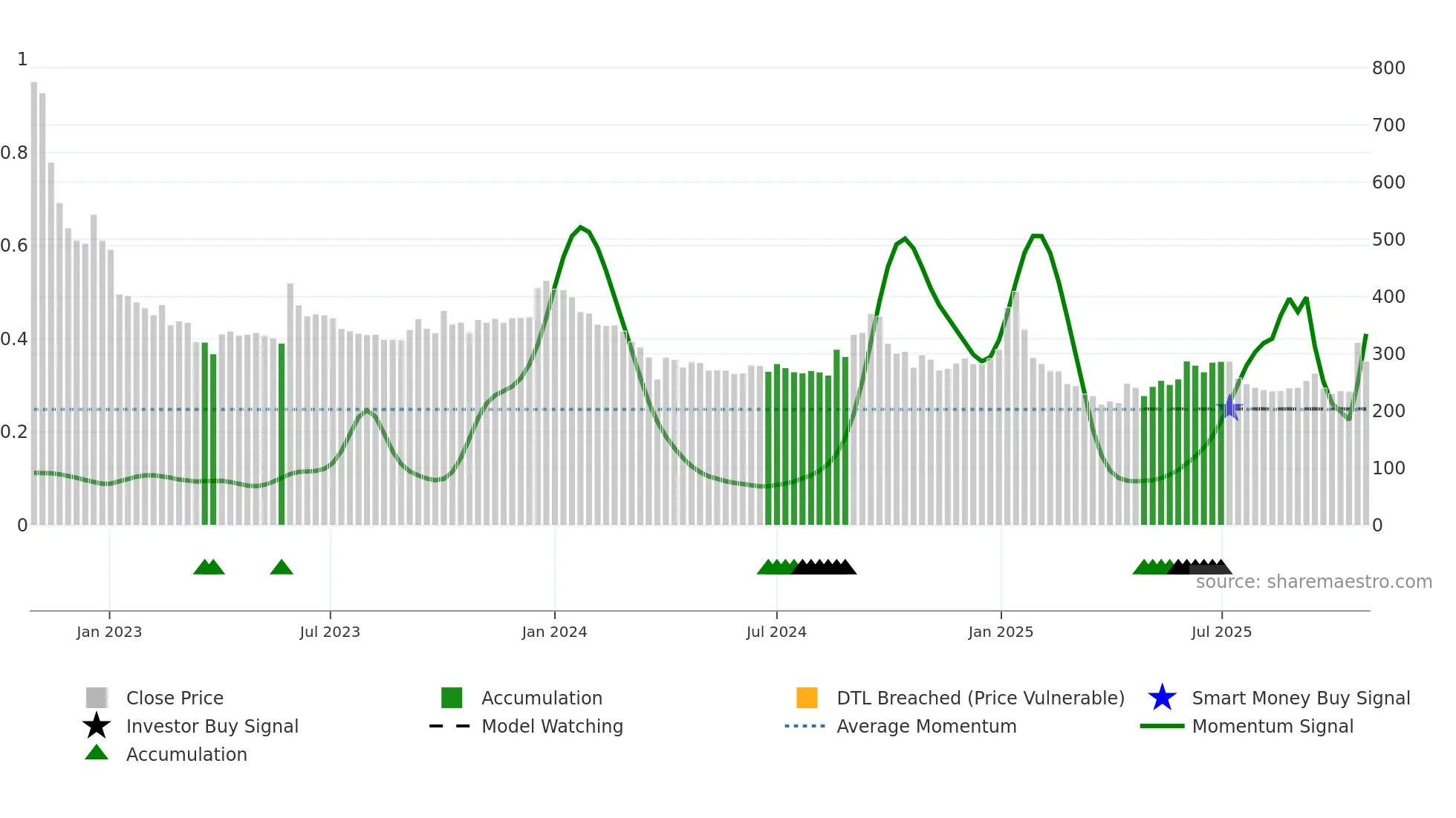NURECA weekly Smart Money chart