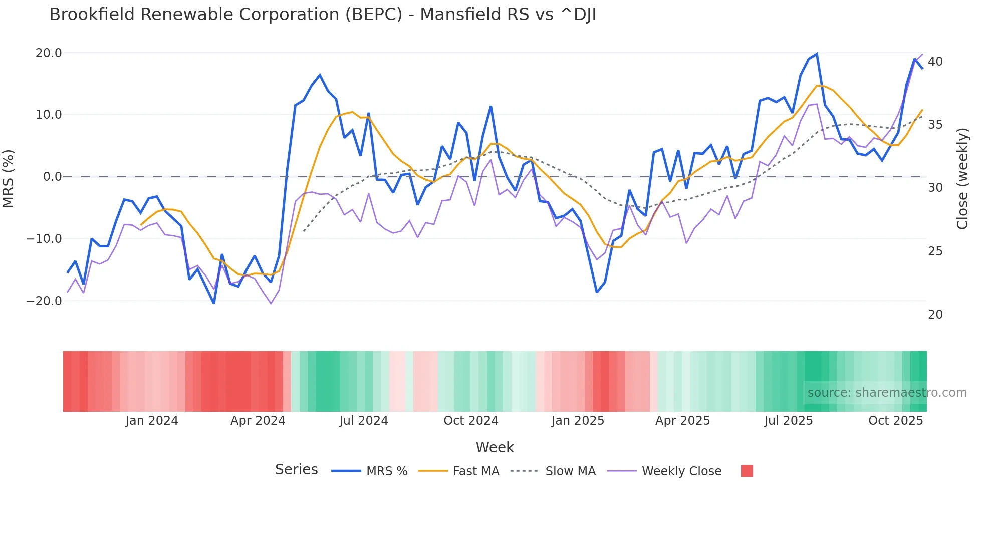 BEPC Mansfield Relative Strength chart