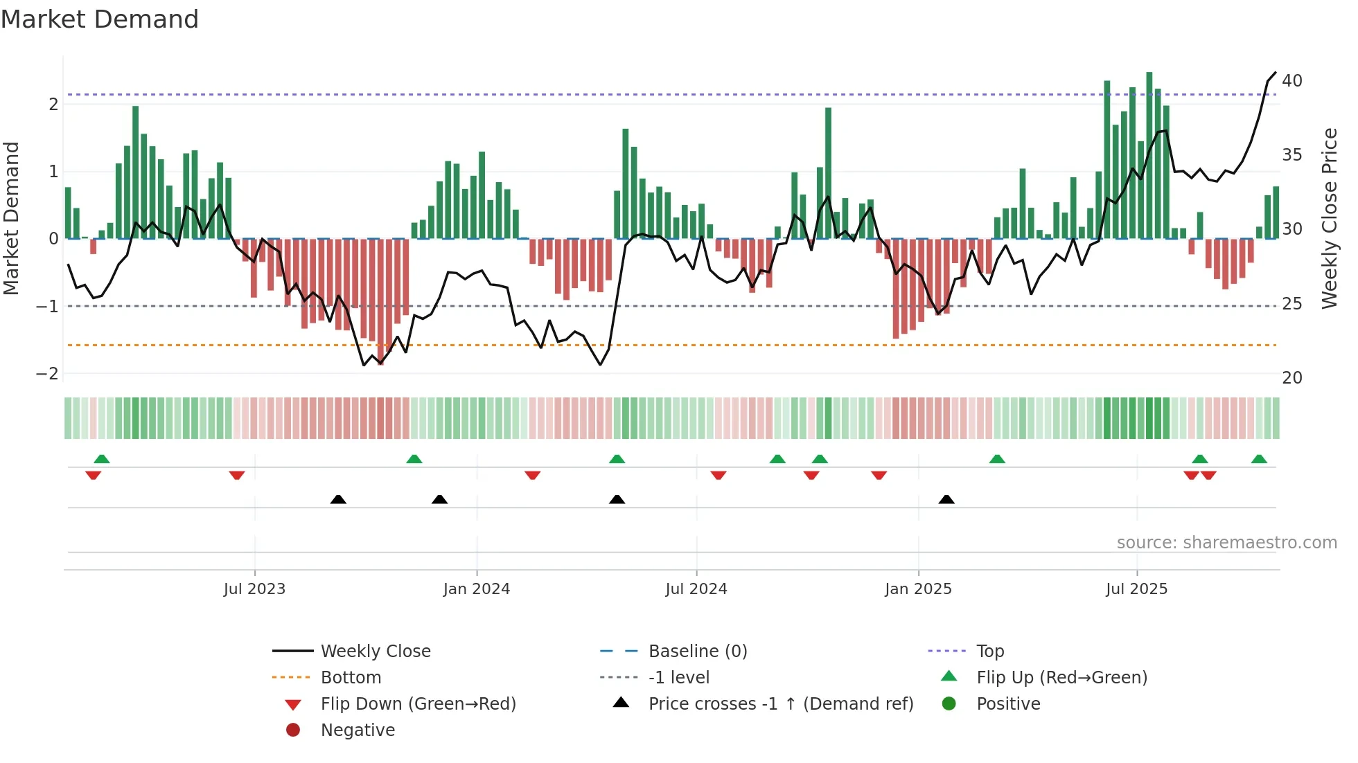 BEPC weekly Market Demand chart