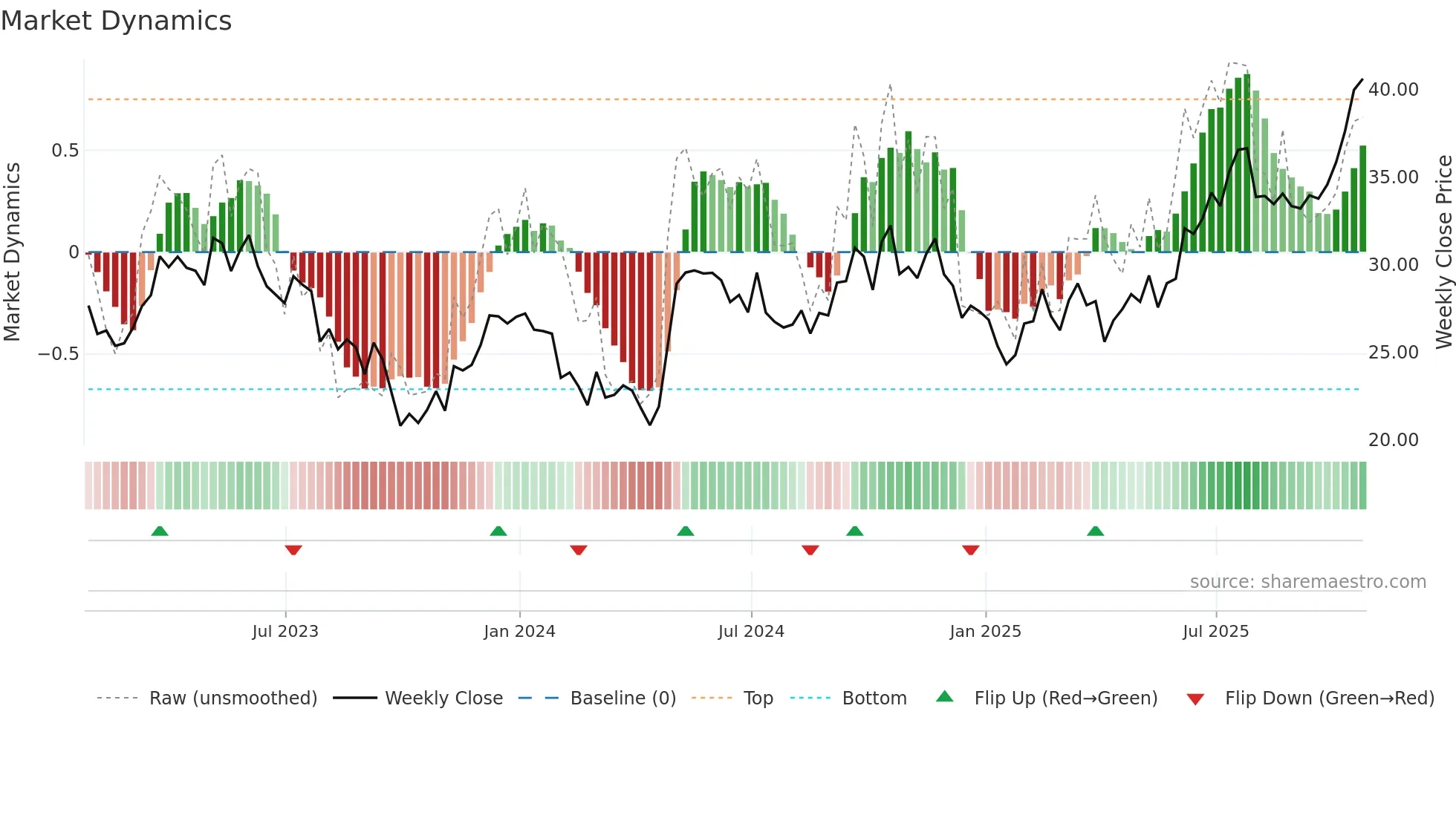 BEPC weekly Market Dynamics chart