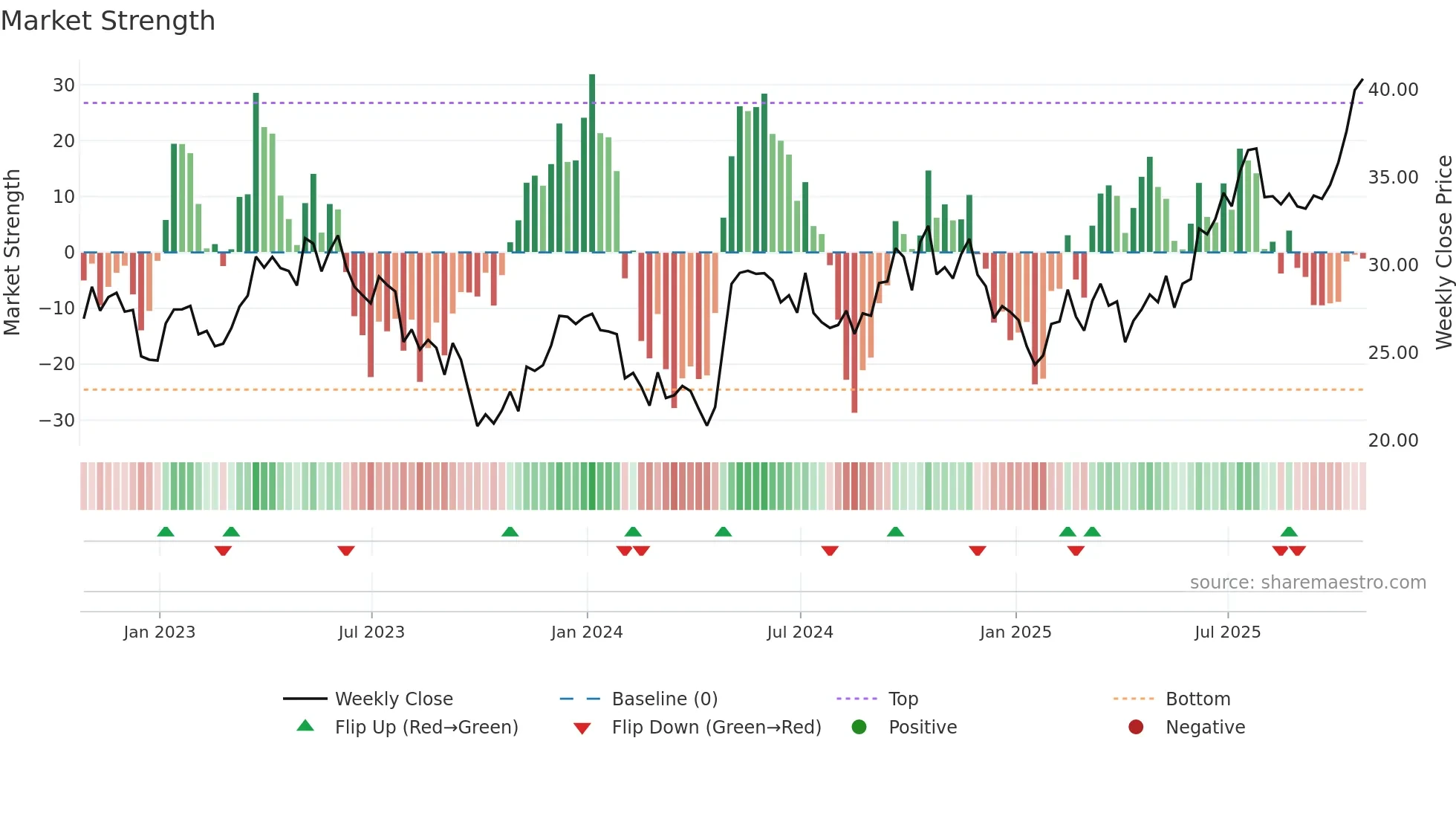 BEPC weekly Market Strength chart