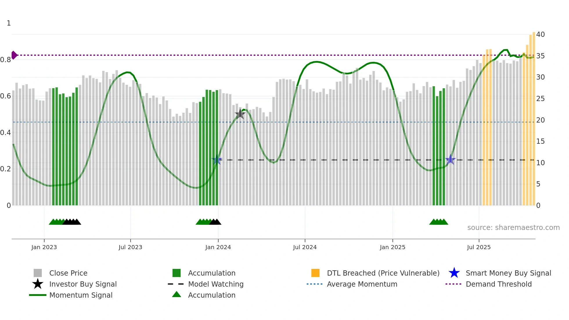 BEPC weekly Smart Money chart