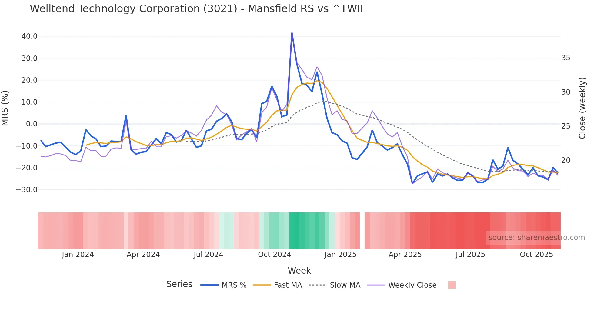 3021 Mansfield Relative Strength chart