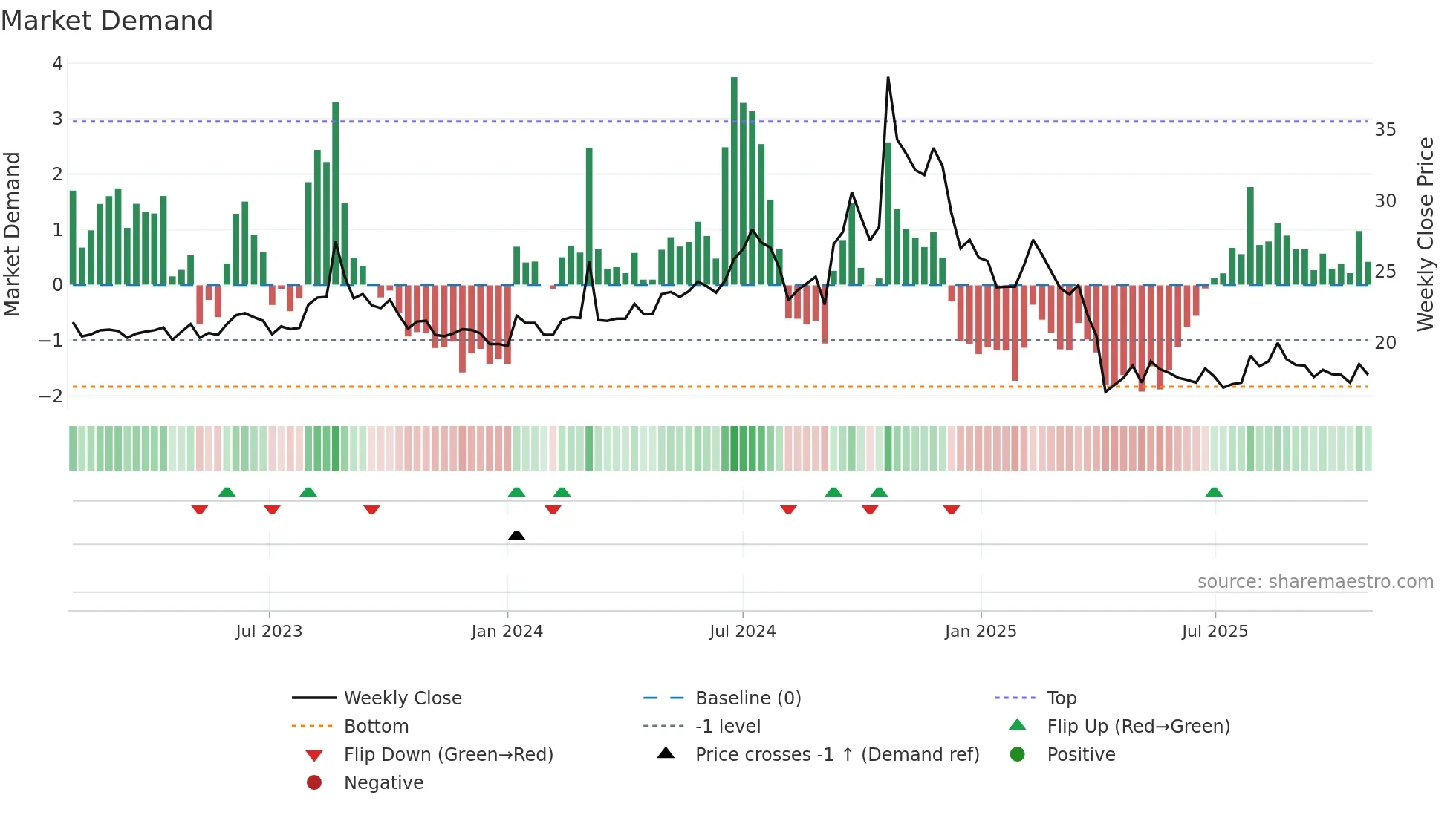 3021 weekly Market Demand chart