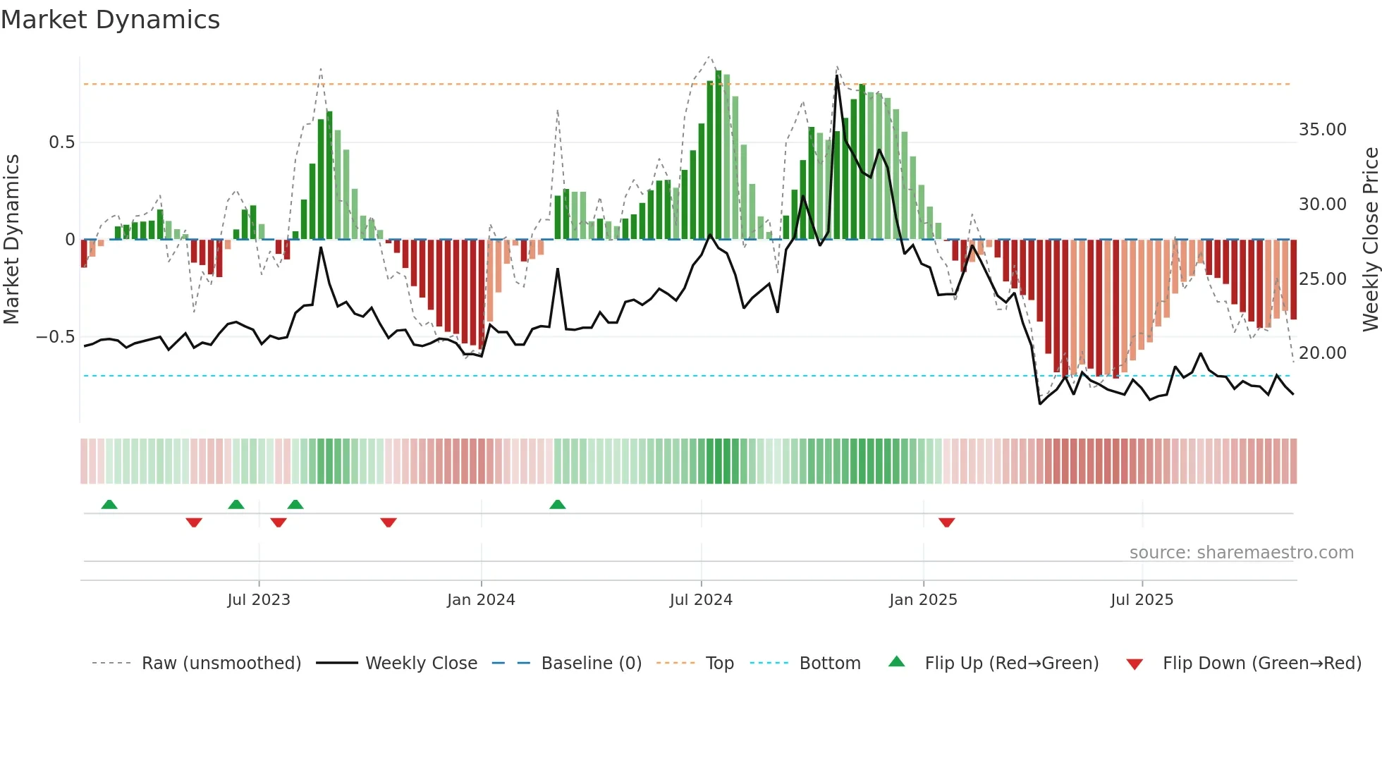 3021 weekly Market Dynamics chart