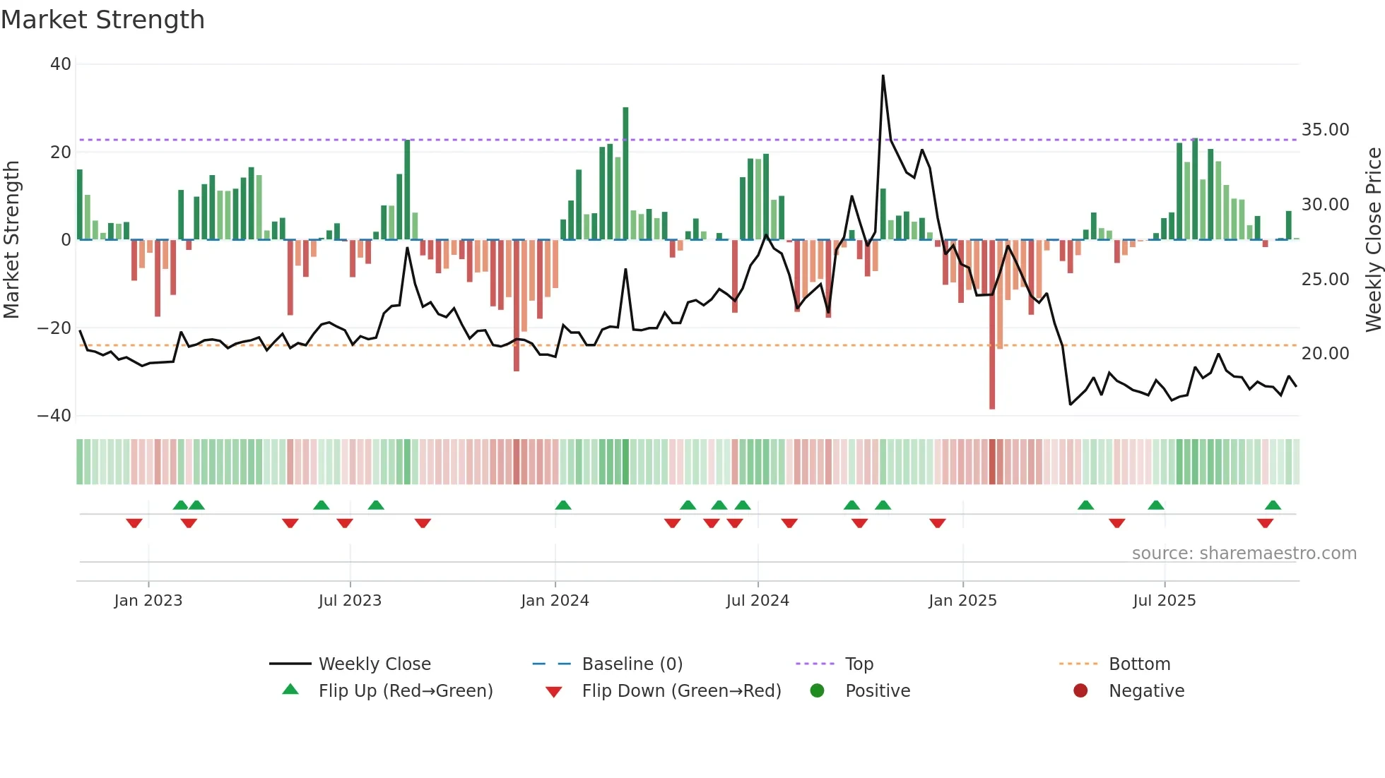 3021 weekly Market Strength chart