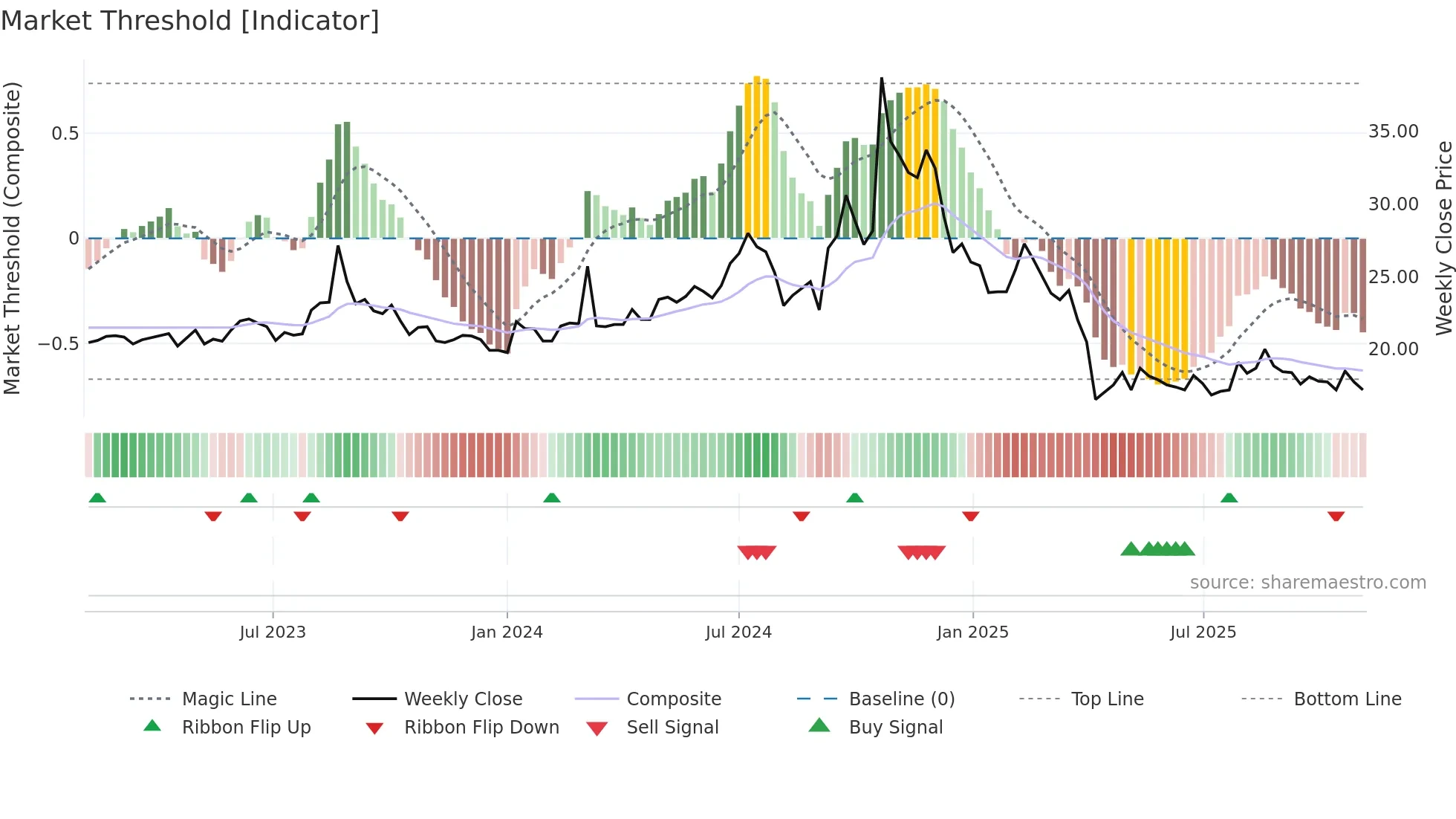3021 weekly Market Threshold chart