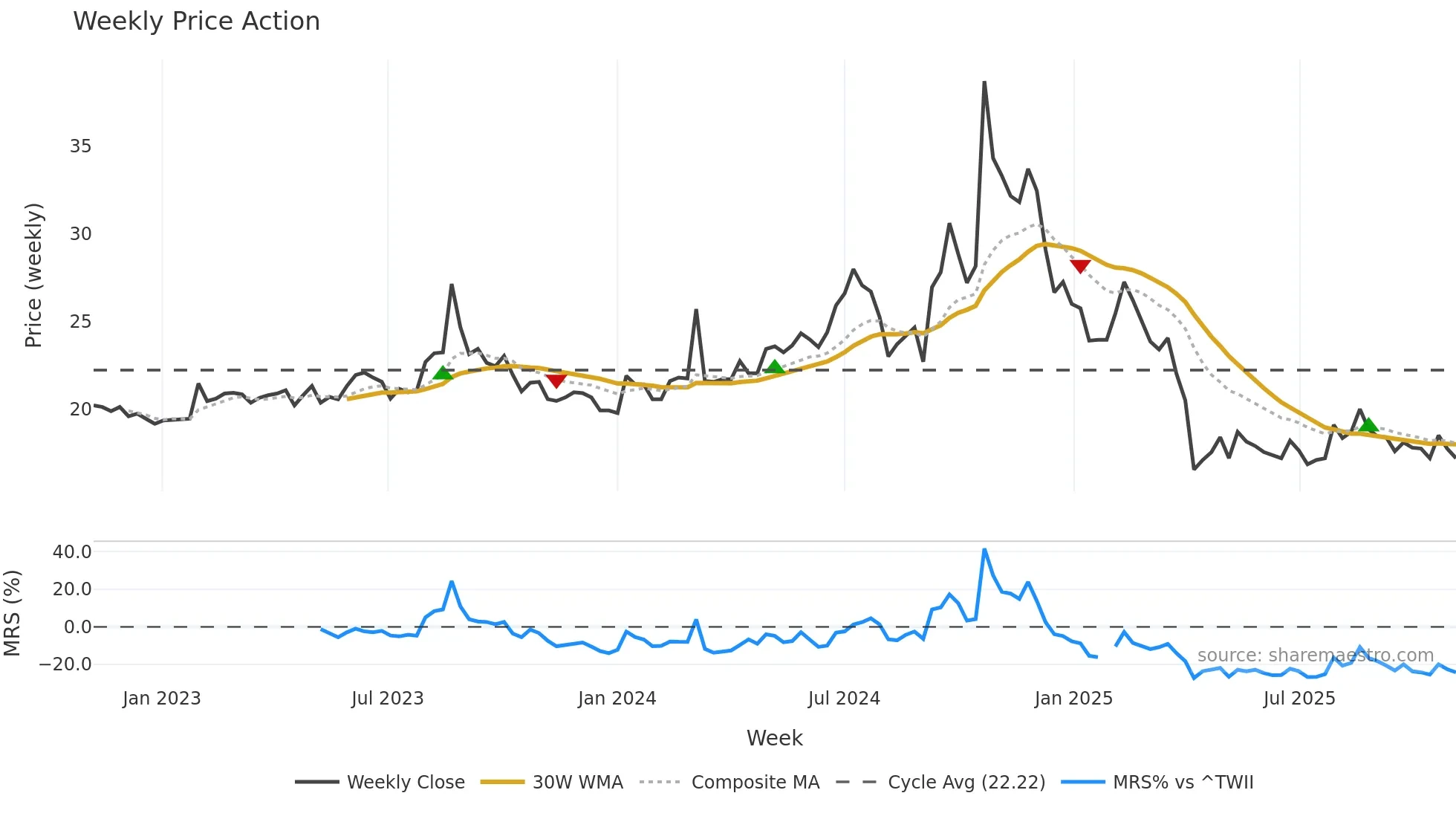 3021 weekly Price Action chart, closing 2025-10-27