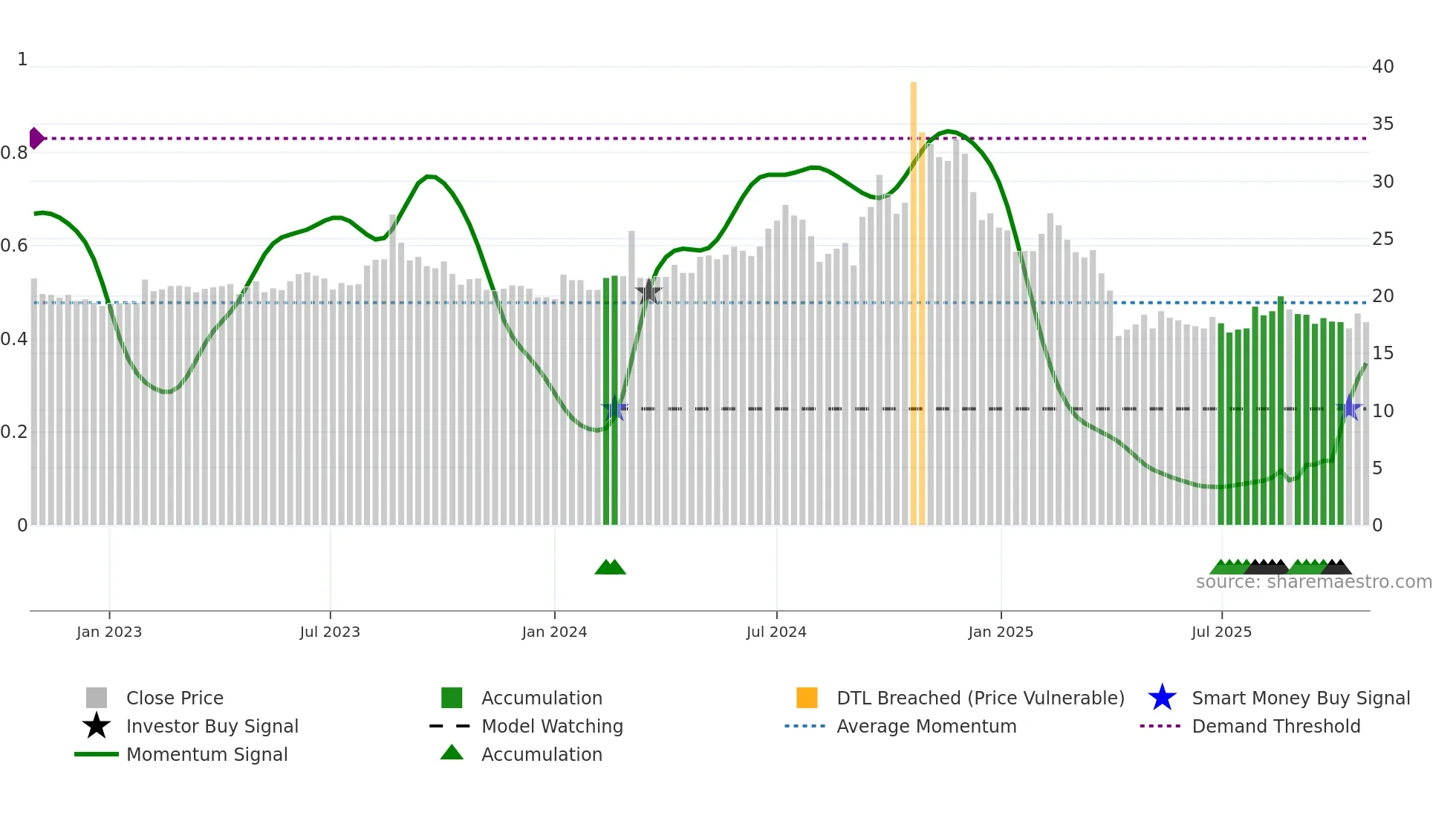 3021 weekly Smart Money chart