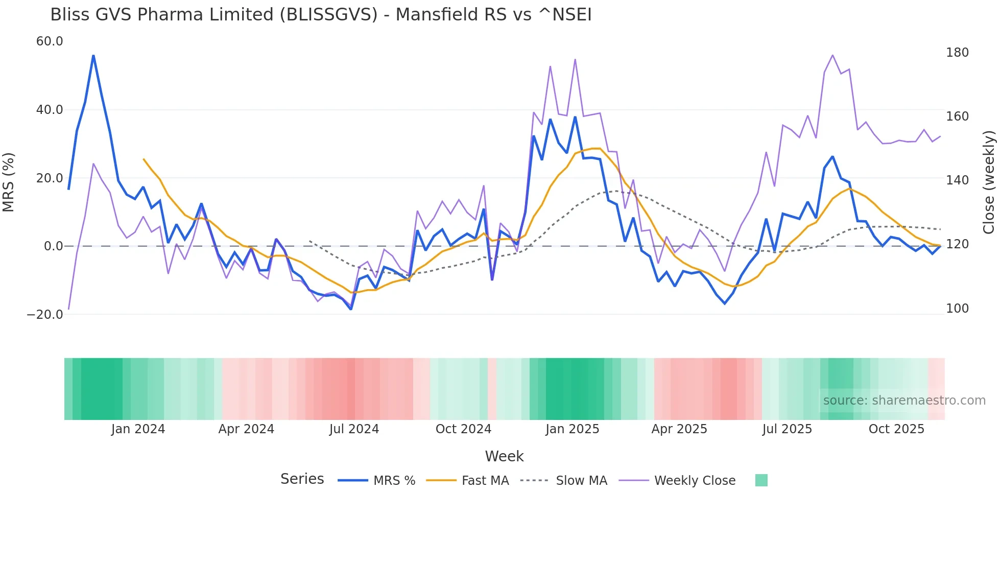 BLISSGVS Mansfield Relative Strength chart