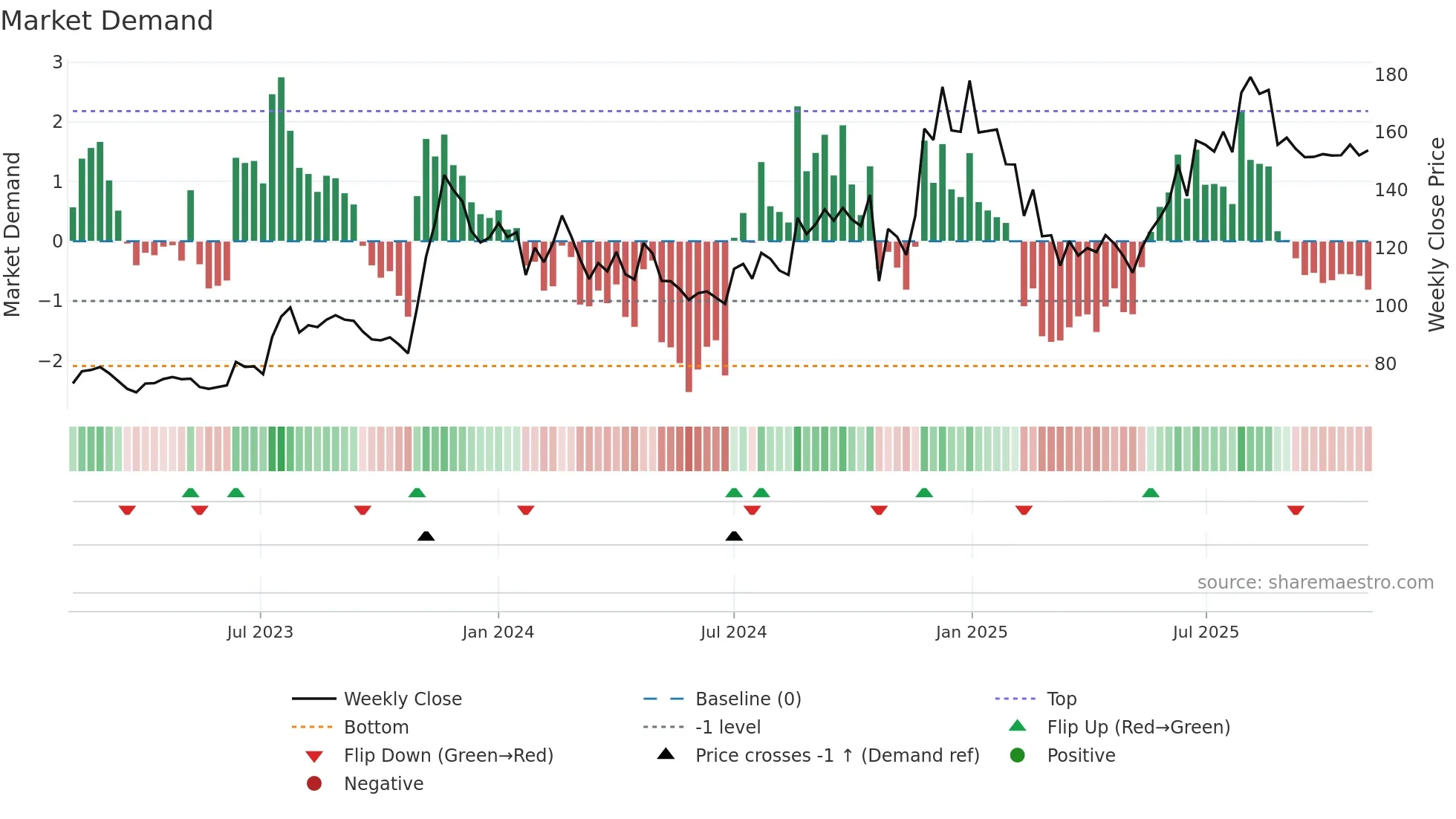 BLISSGVS weekly Market Demand chart