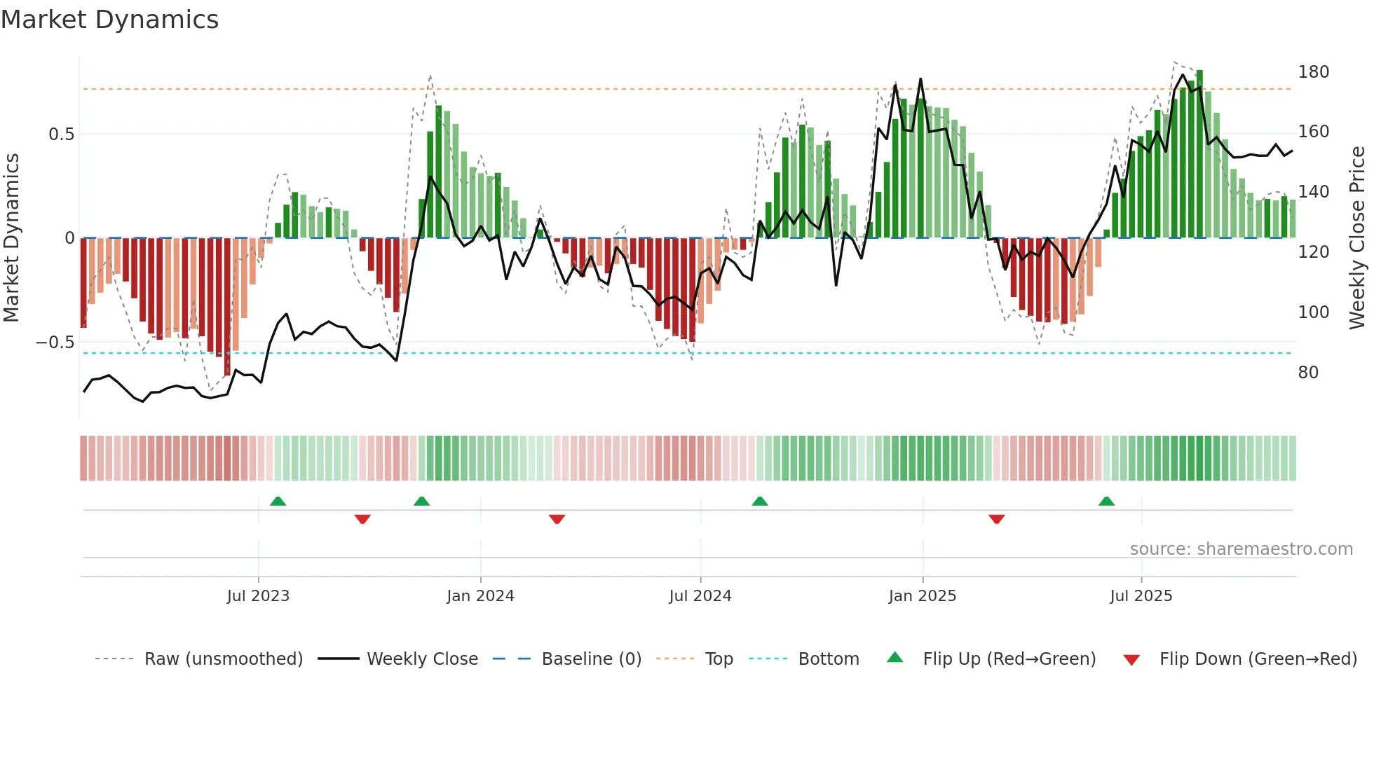 BLISSGVS weekly Market Dynamics chart