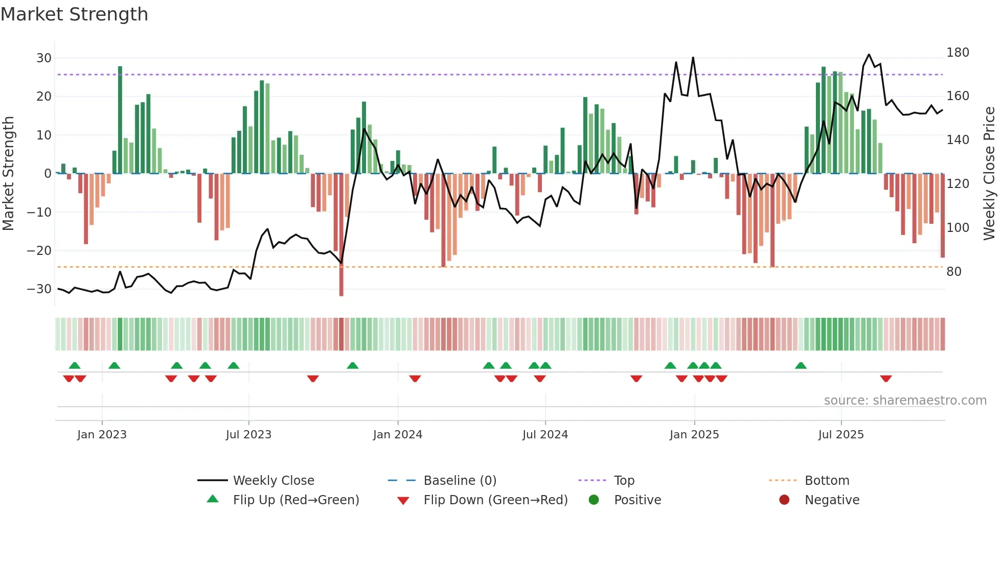 BLISSGVS weekly Market Strength chart