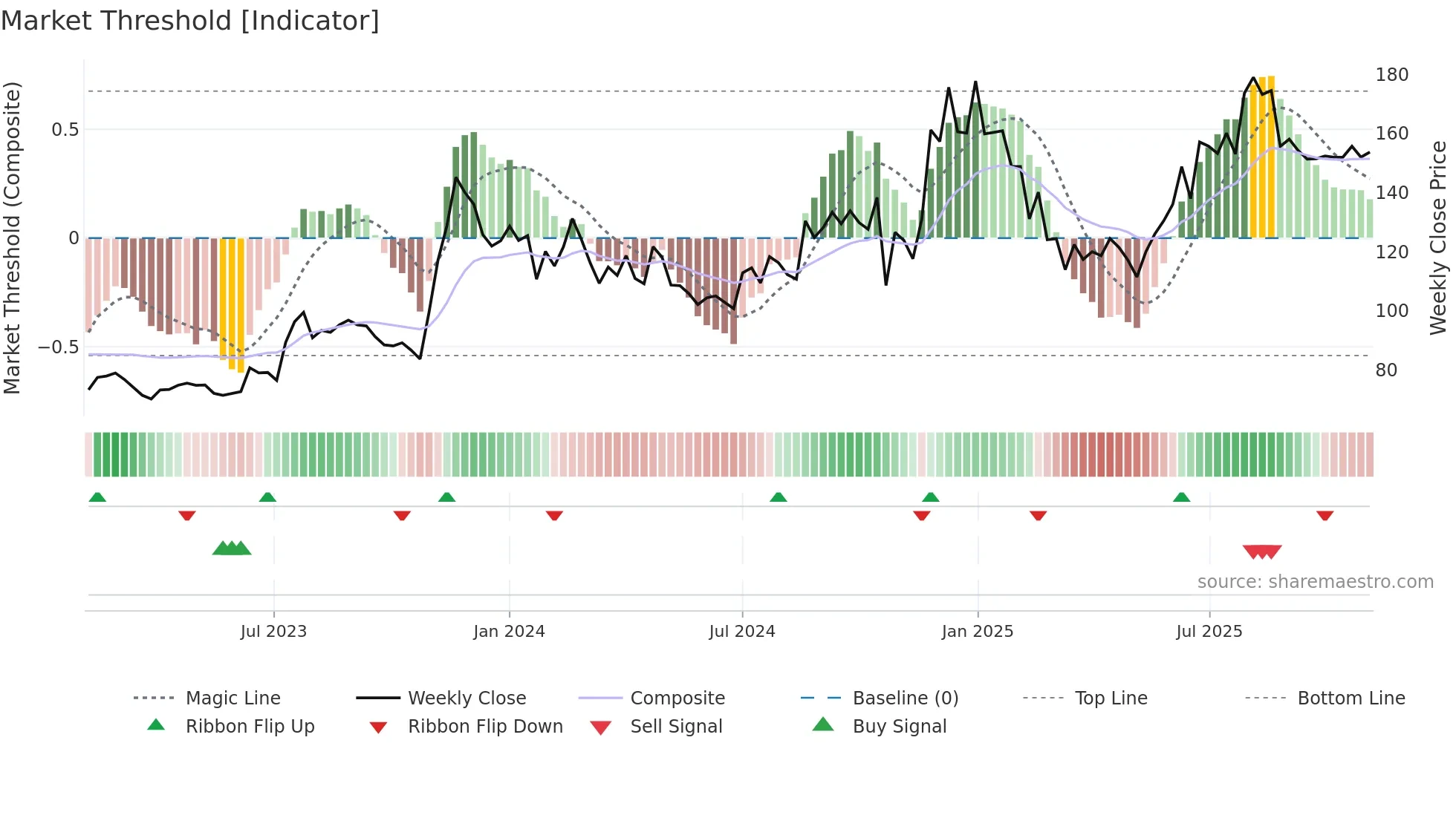 BLISSGVS weekly Market Threshold chart