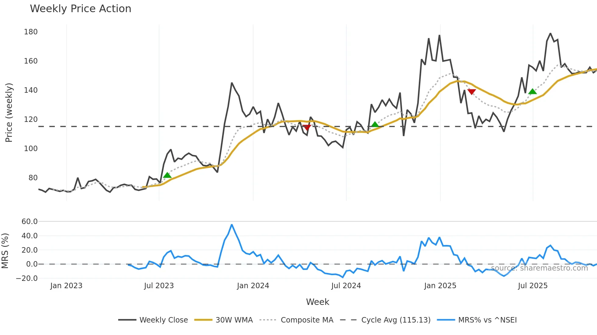 BLISSGVS weekly Price Action chart, closing 2025-11-03