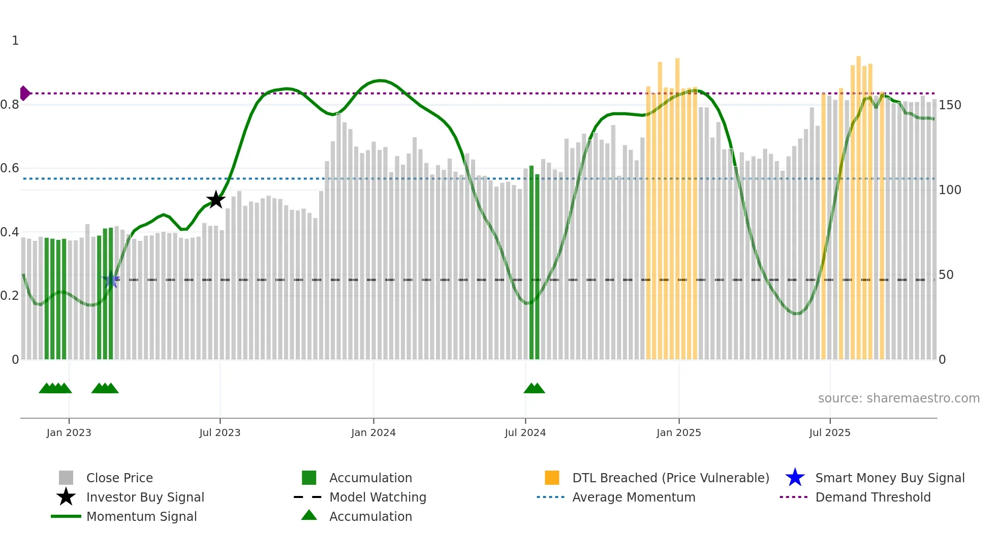 BLISSGVS weekly Smart Money chart