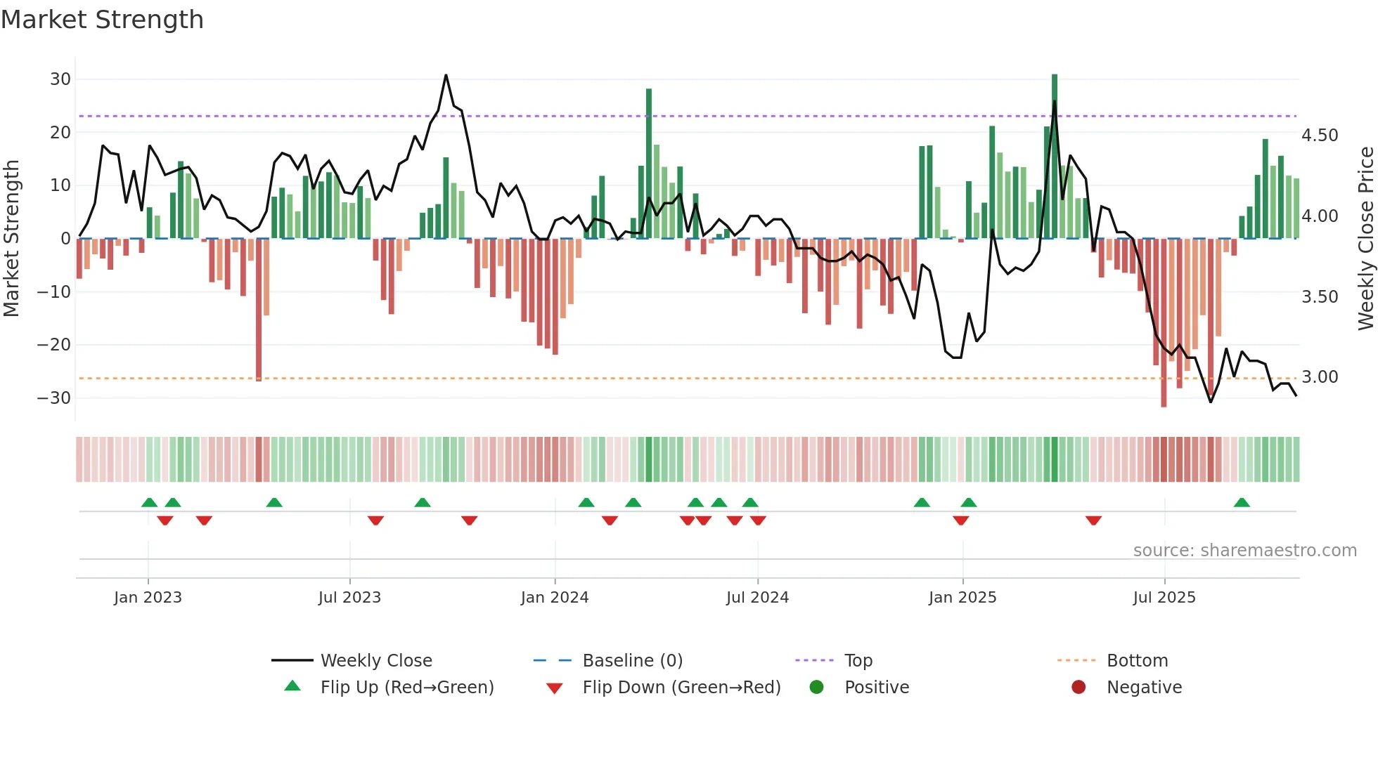 KELAS weekly Market Strength chart