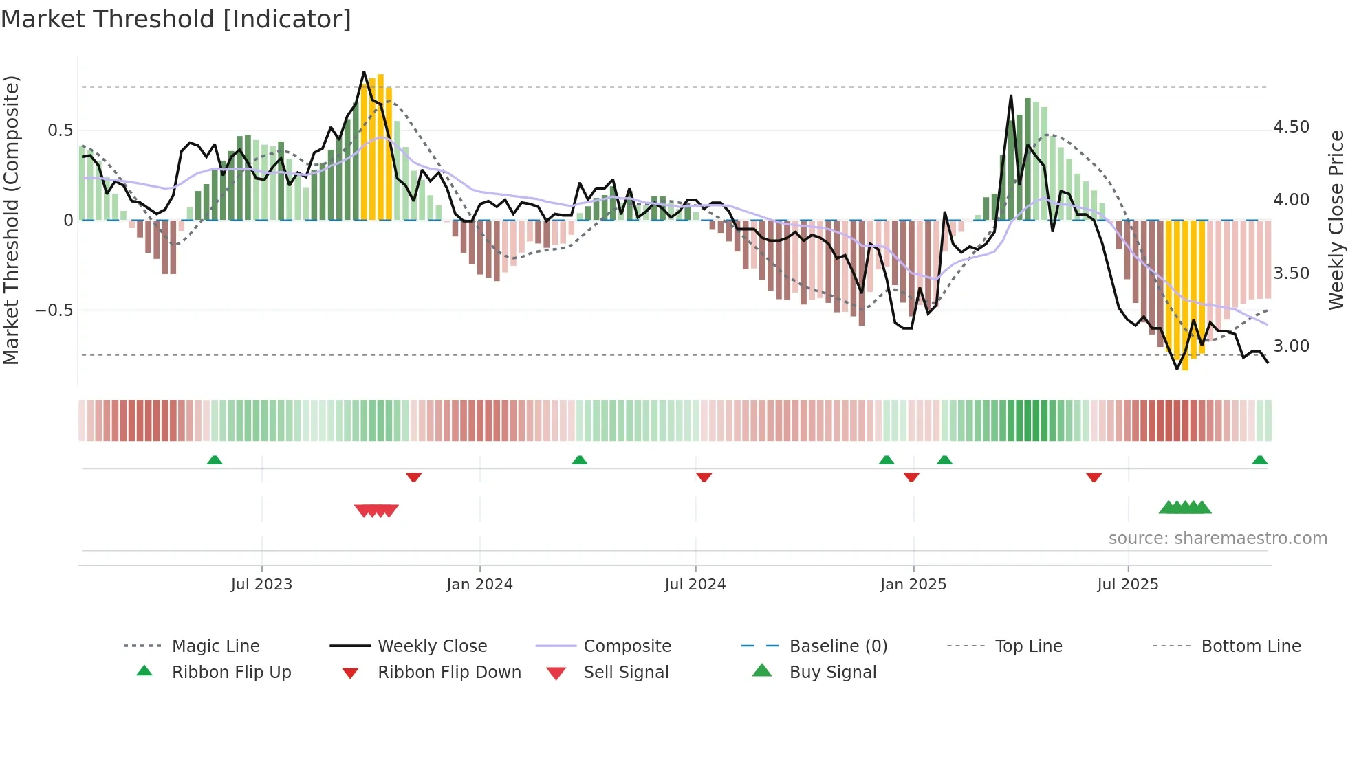 KELAS weekly Market Threshold chart