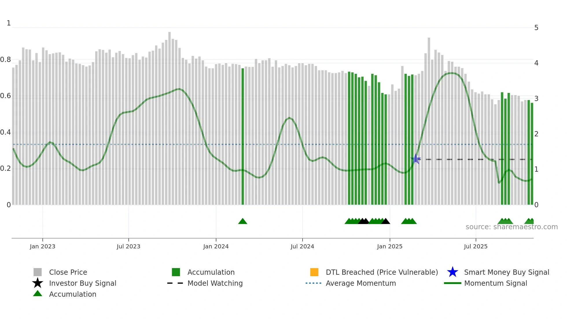 KELAS weekly Smart Money chart
