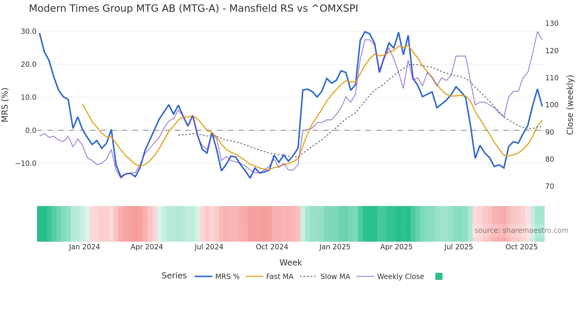 MTG-A Mansfield Relative Strength chart