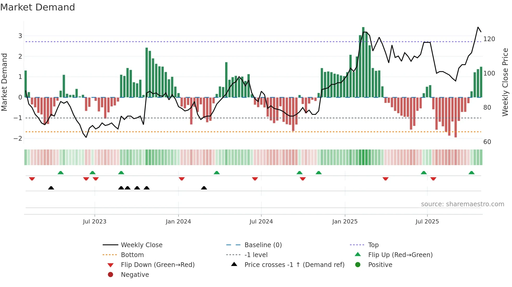 MTG-A weekly Market Demand chart
