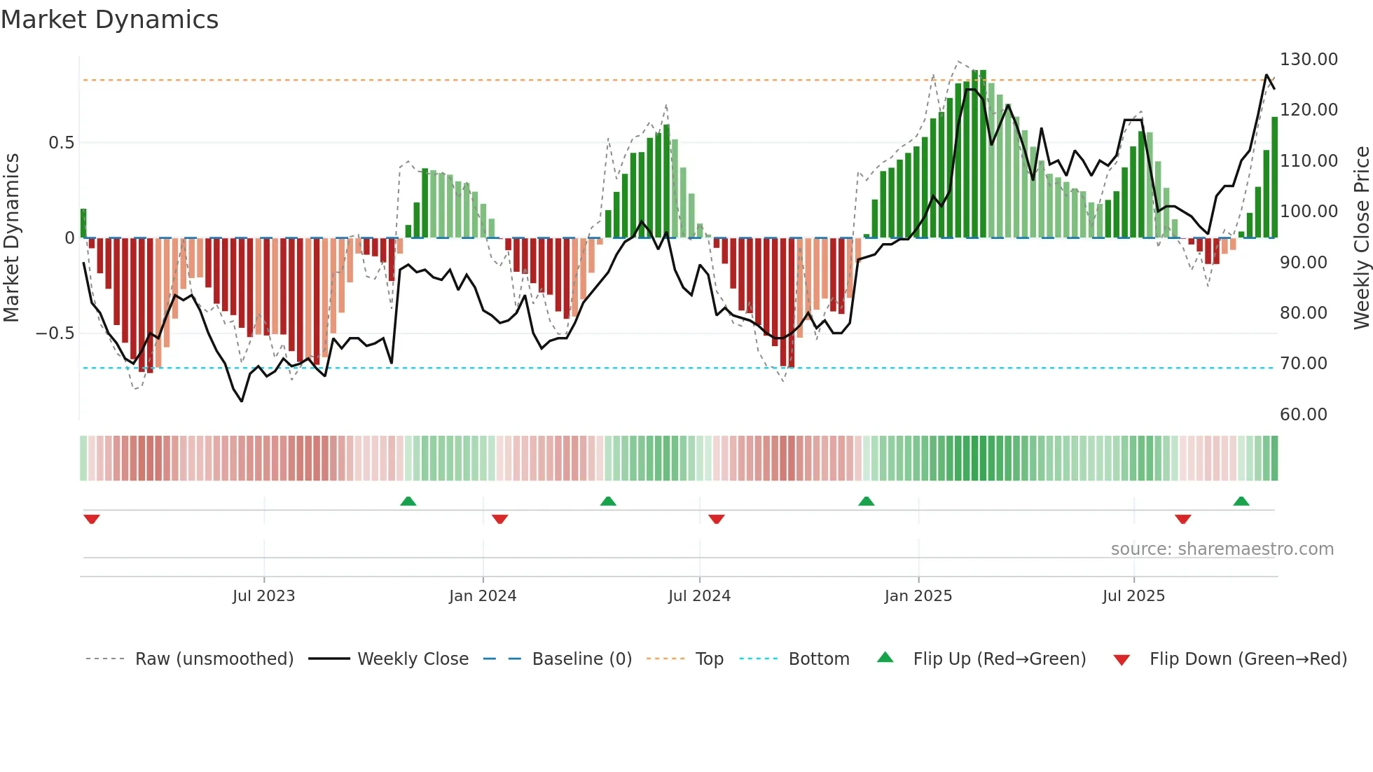 MTG-A weekly Market Dynamics chart