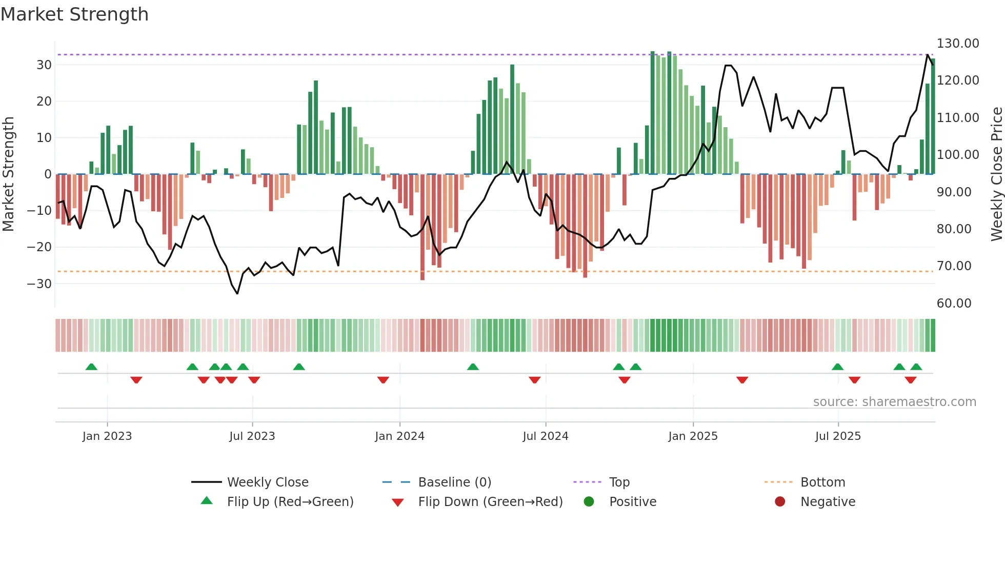 MTG-A weekly Market Strength chart