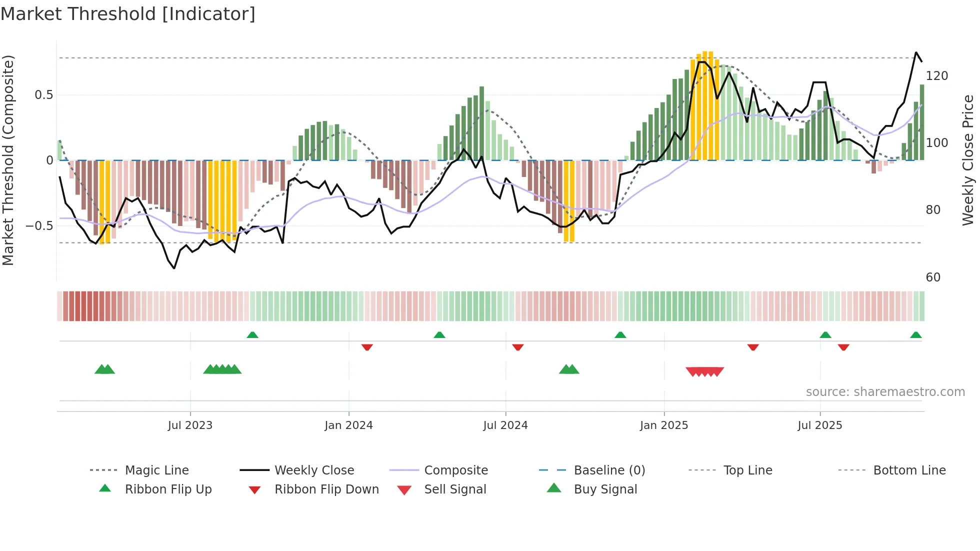 MTG-A weekly Market Threshold chart