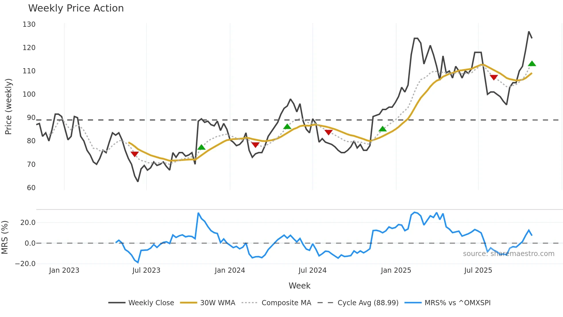 MTG-A weekly Price Action chart, closing 2025-10-27