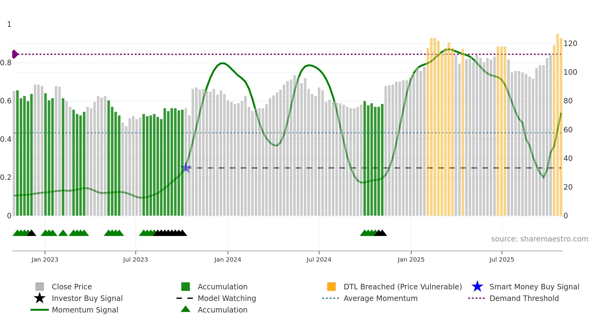 MTG-A weekly Smart Money chart