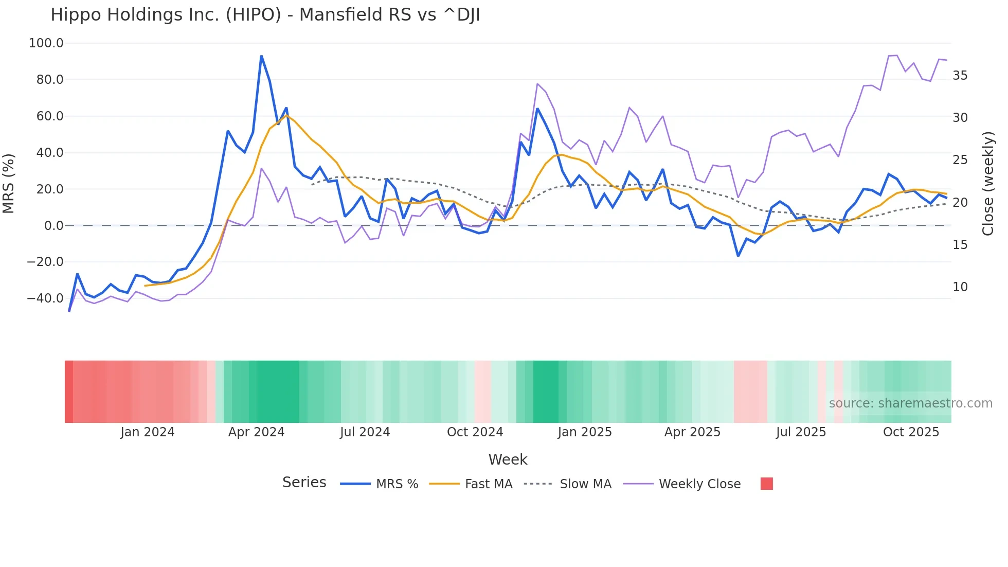 HIPO Mansfield Relative Strength chart