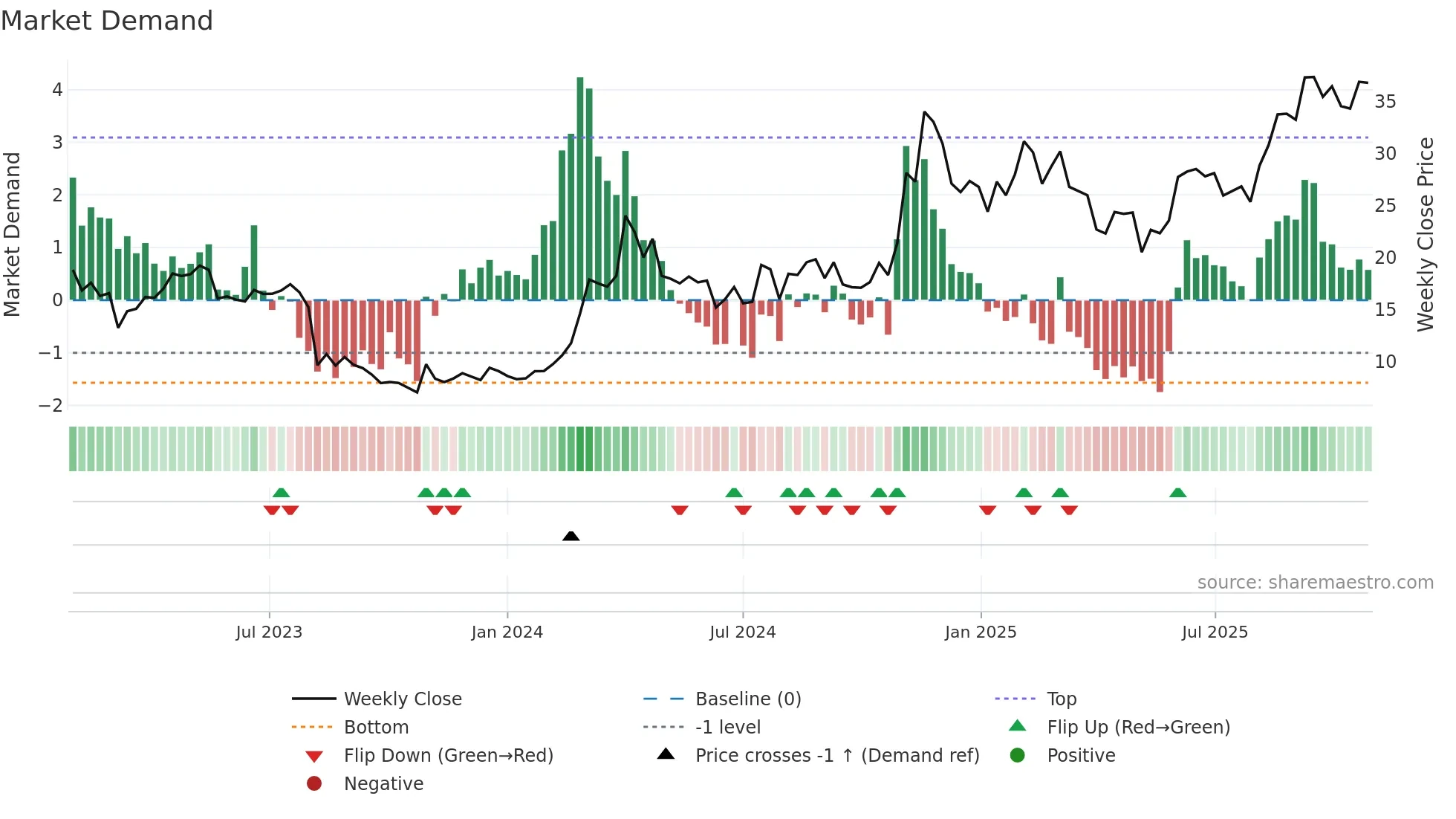 HIPO weekly Market Demand chart