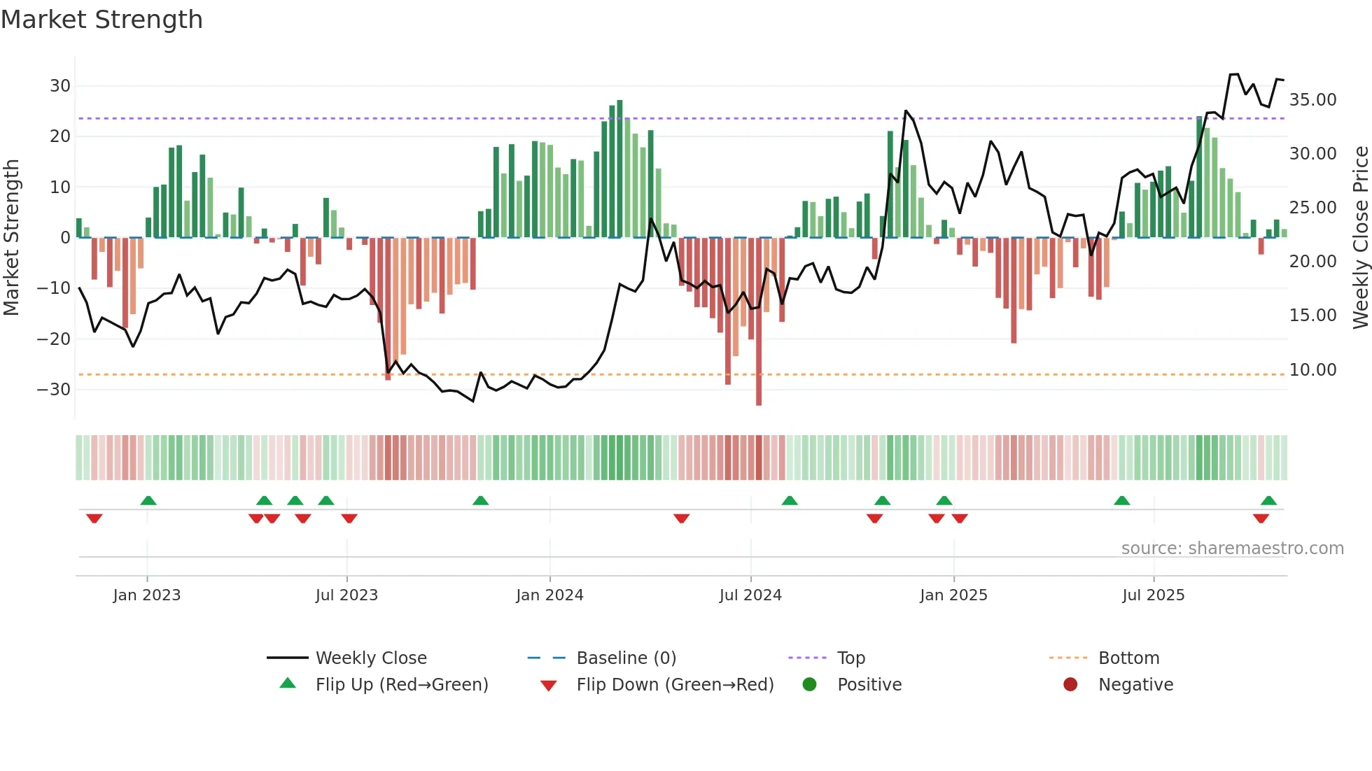 HIPO weekly Market Strength chart