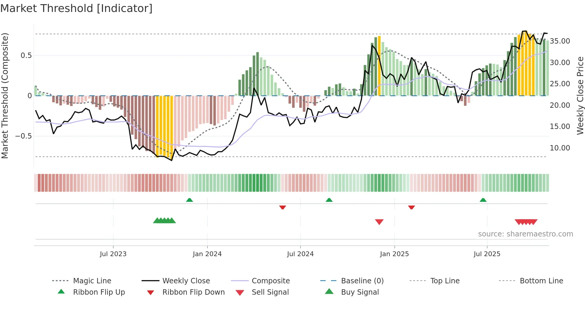 HIPO weekly Market Threshold chart