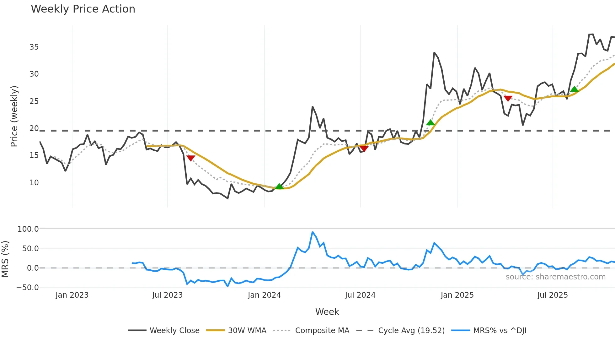 HIPO weekly Price Action chart, closing 2025-10-27