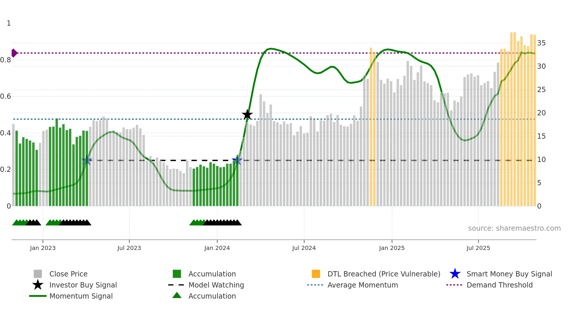 HIPO weekly Smart Money chart