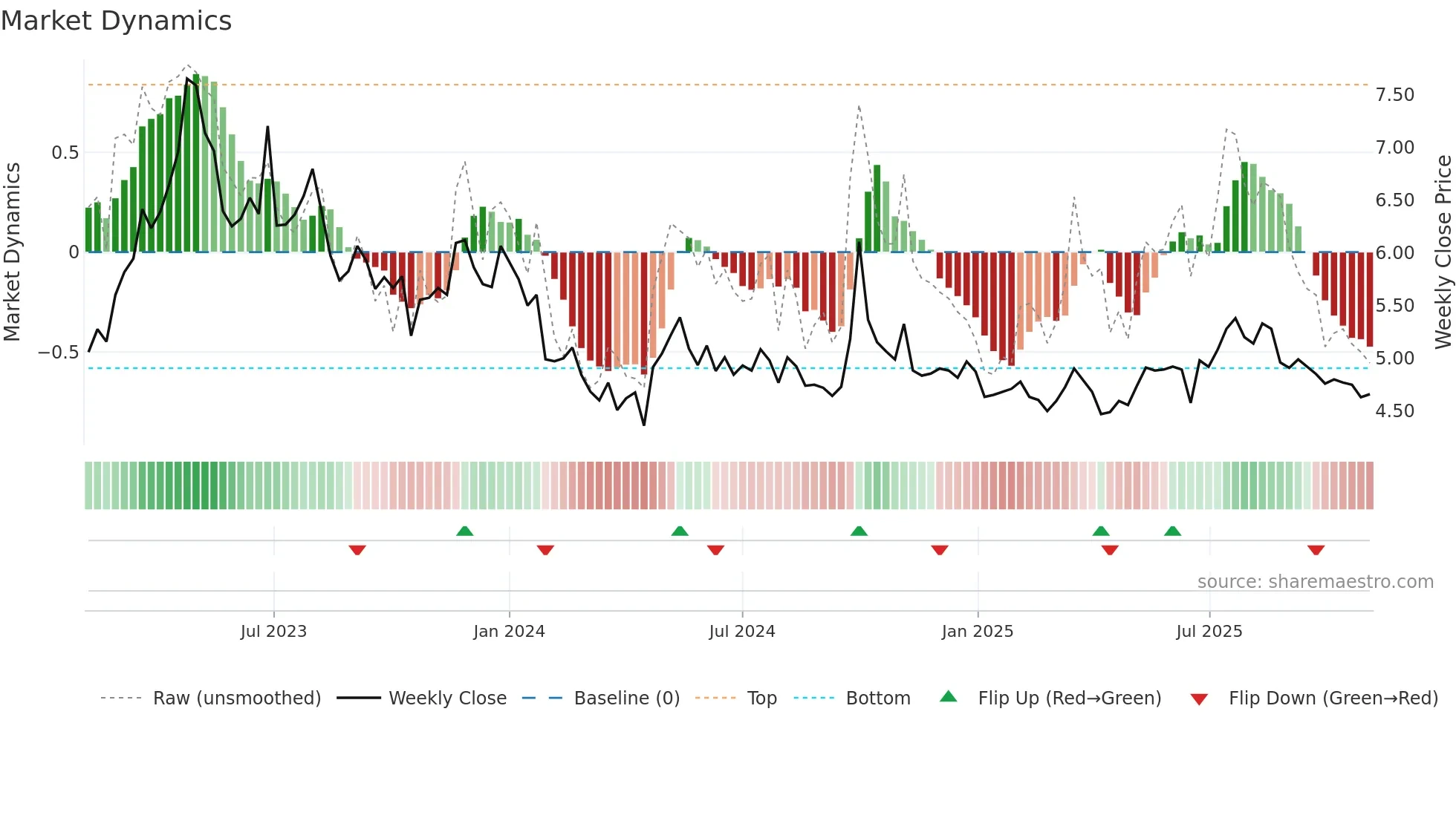 1666 weekly Market Dynamics chart