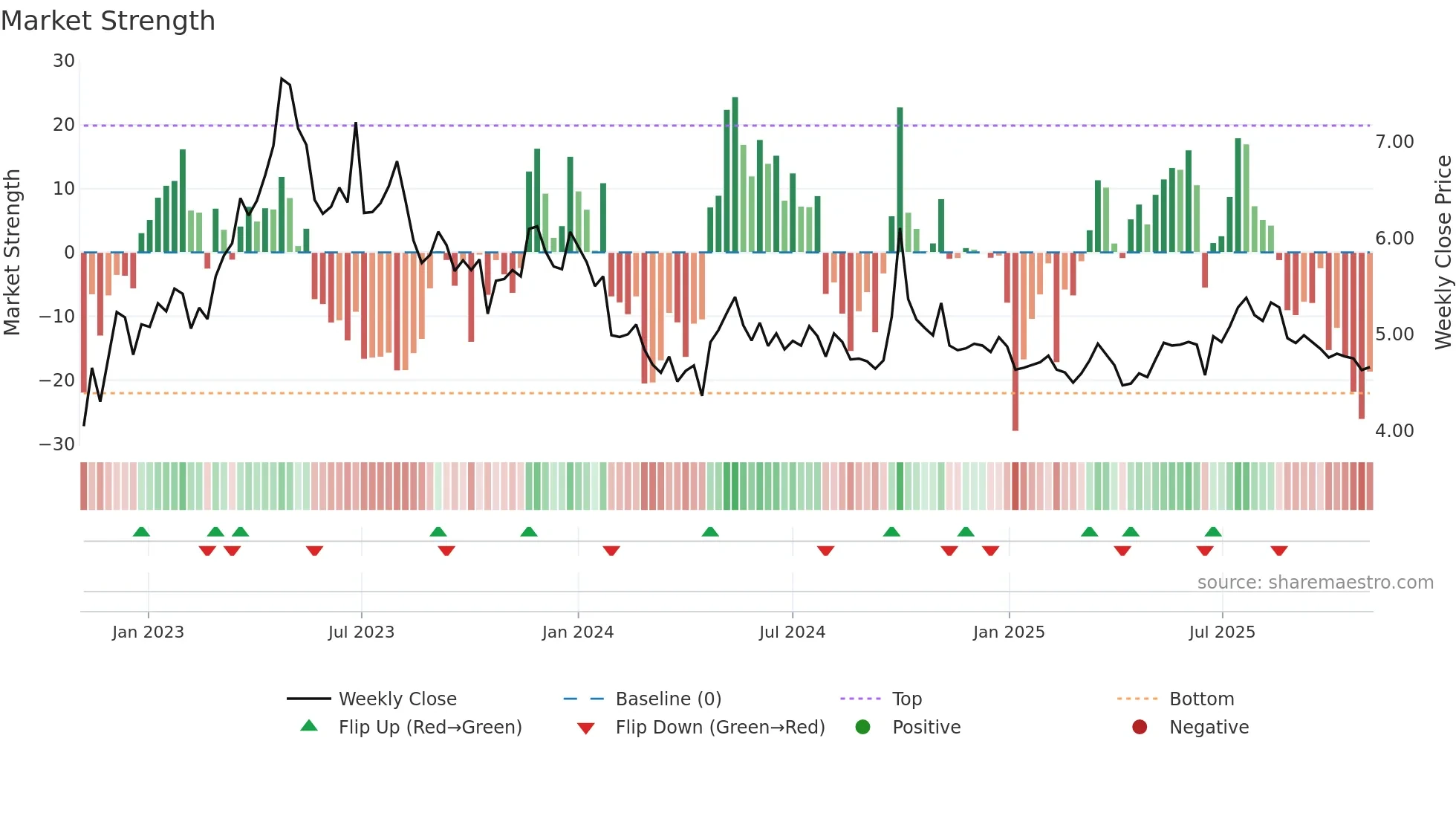 1666 weekly Market Strength chart