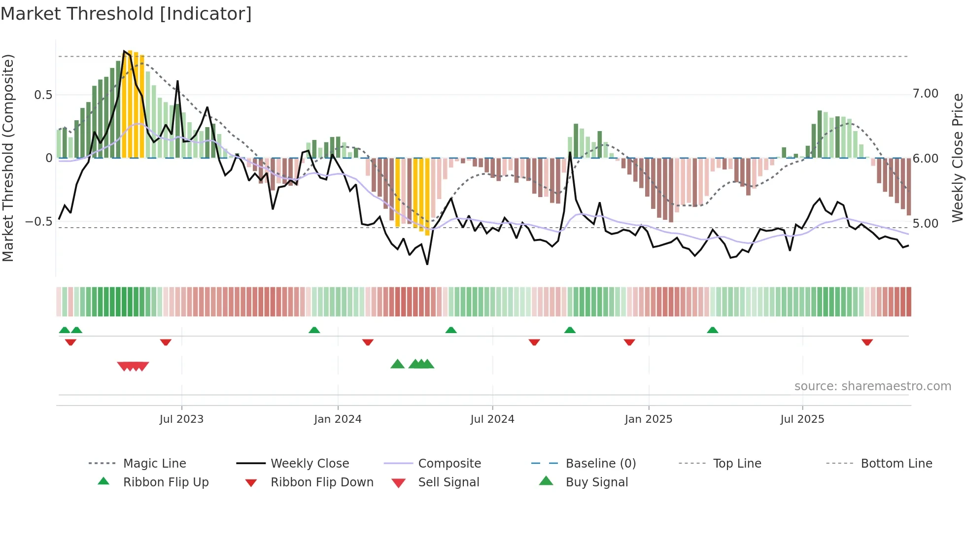 1666 weekly Market Threshold chart