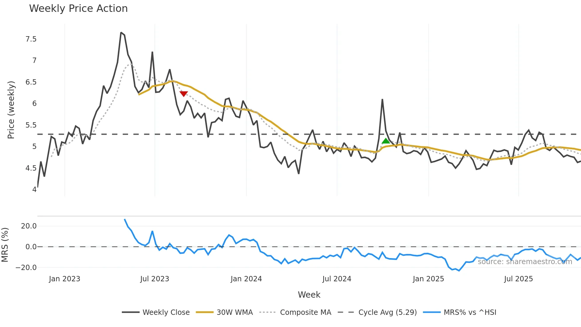 1666 weekly Price Action chart, closing 2025-10-27