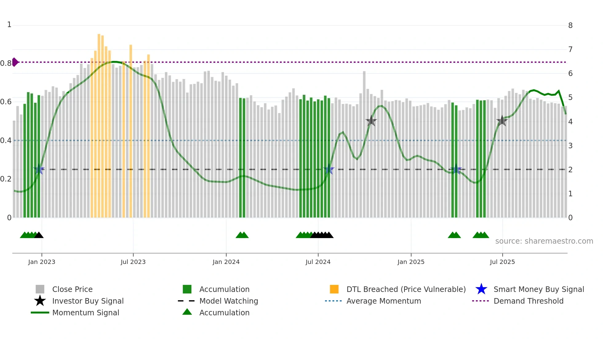 1666 weekly Smart Money chart