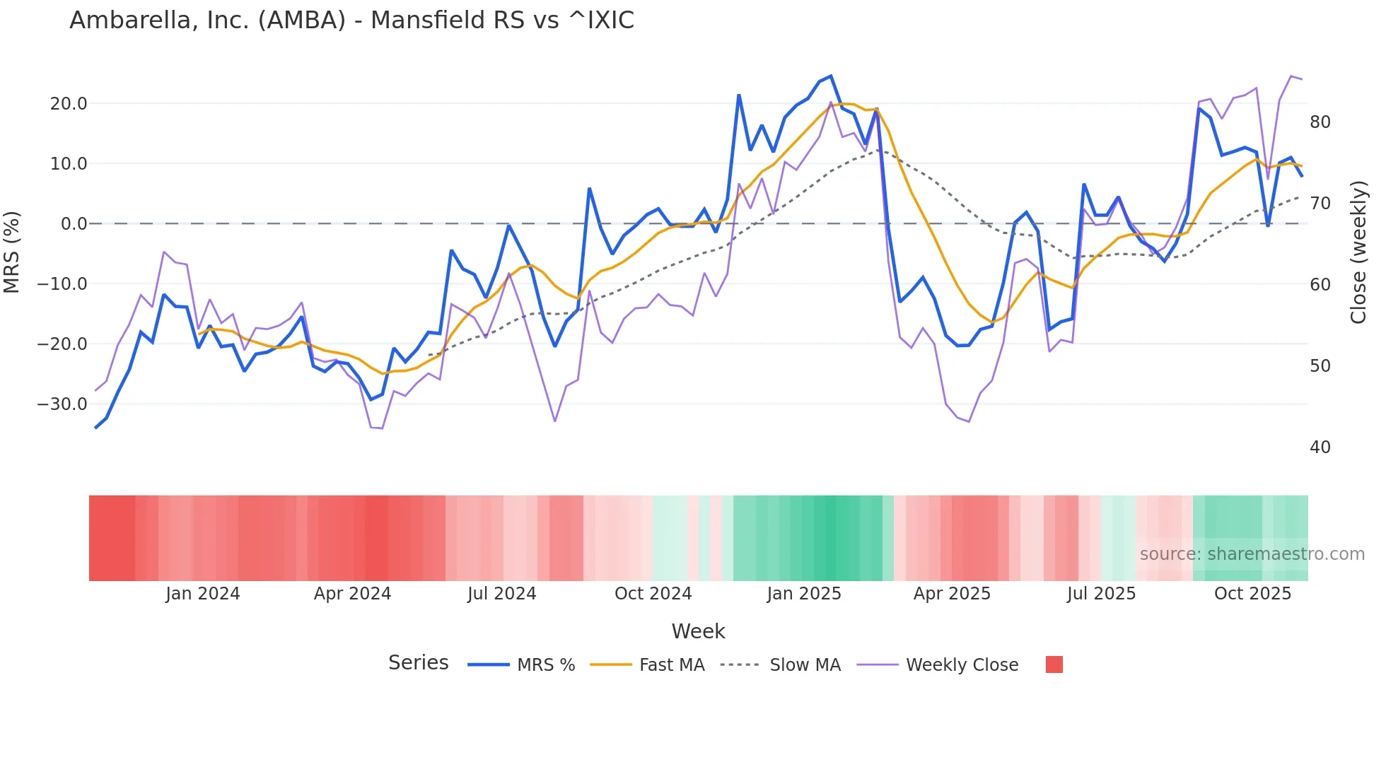 AMBA Mansfield Relative Strength chart