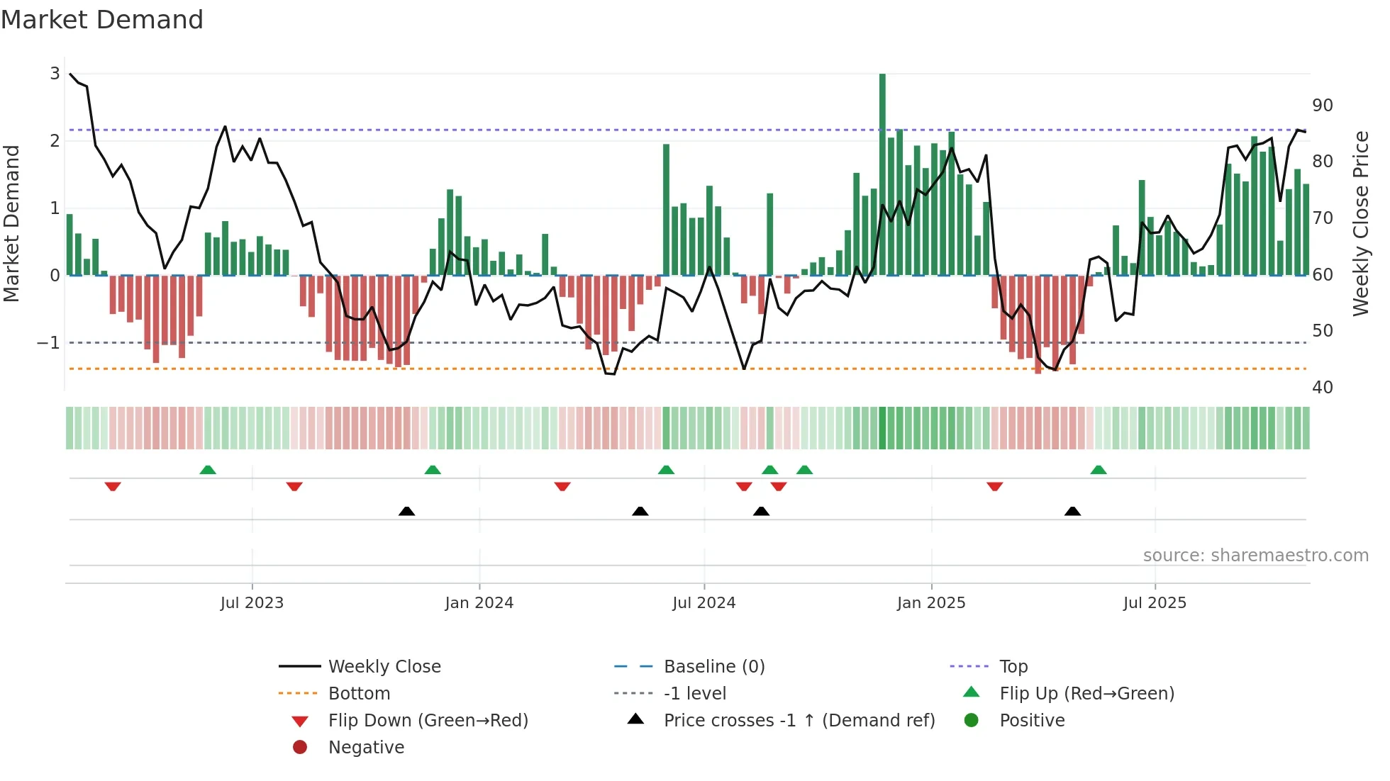AMBA weekly Market Demand chart